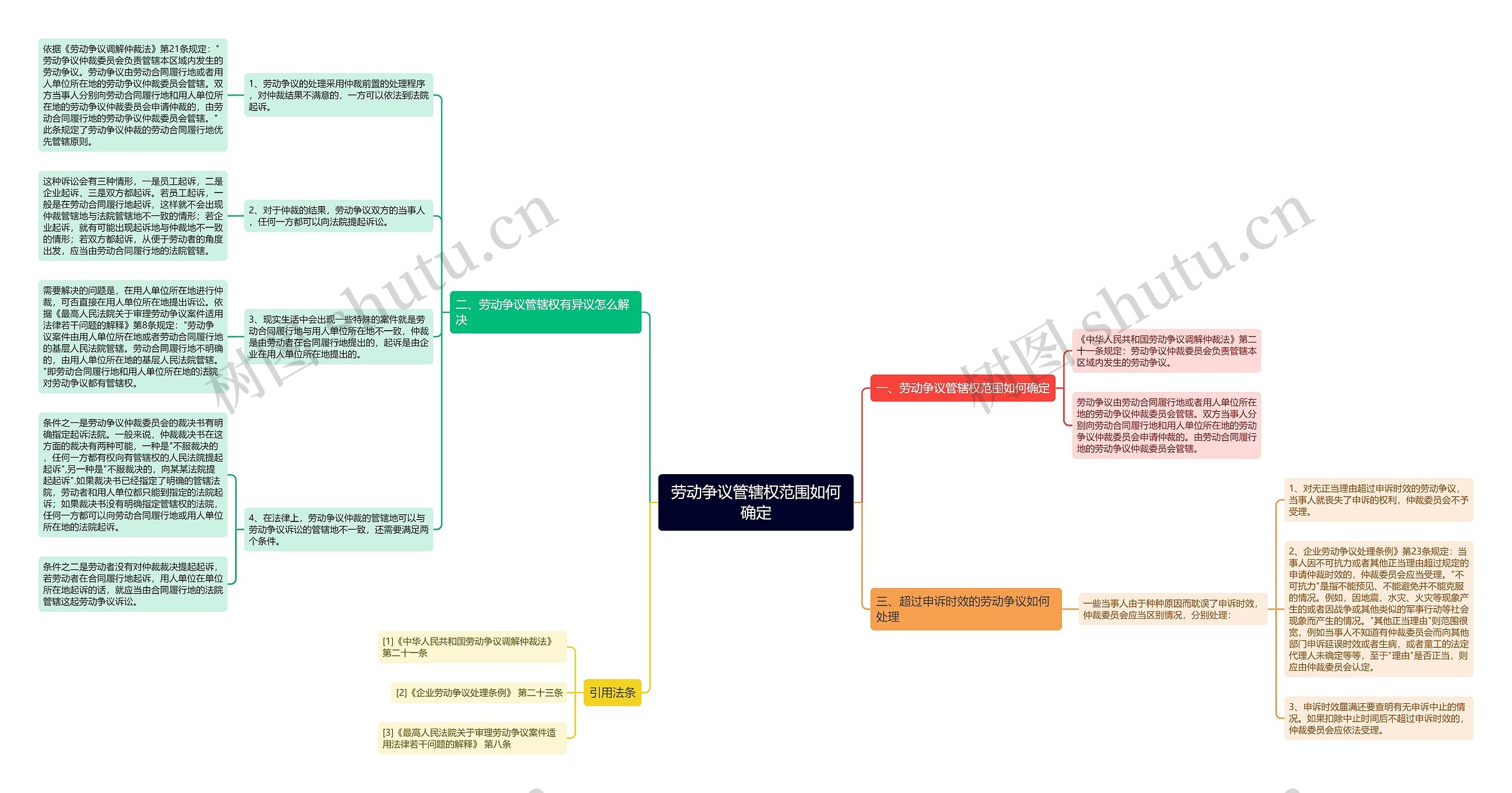 劳动争议管辖权范围如何确定思维导图