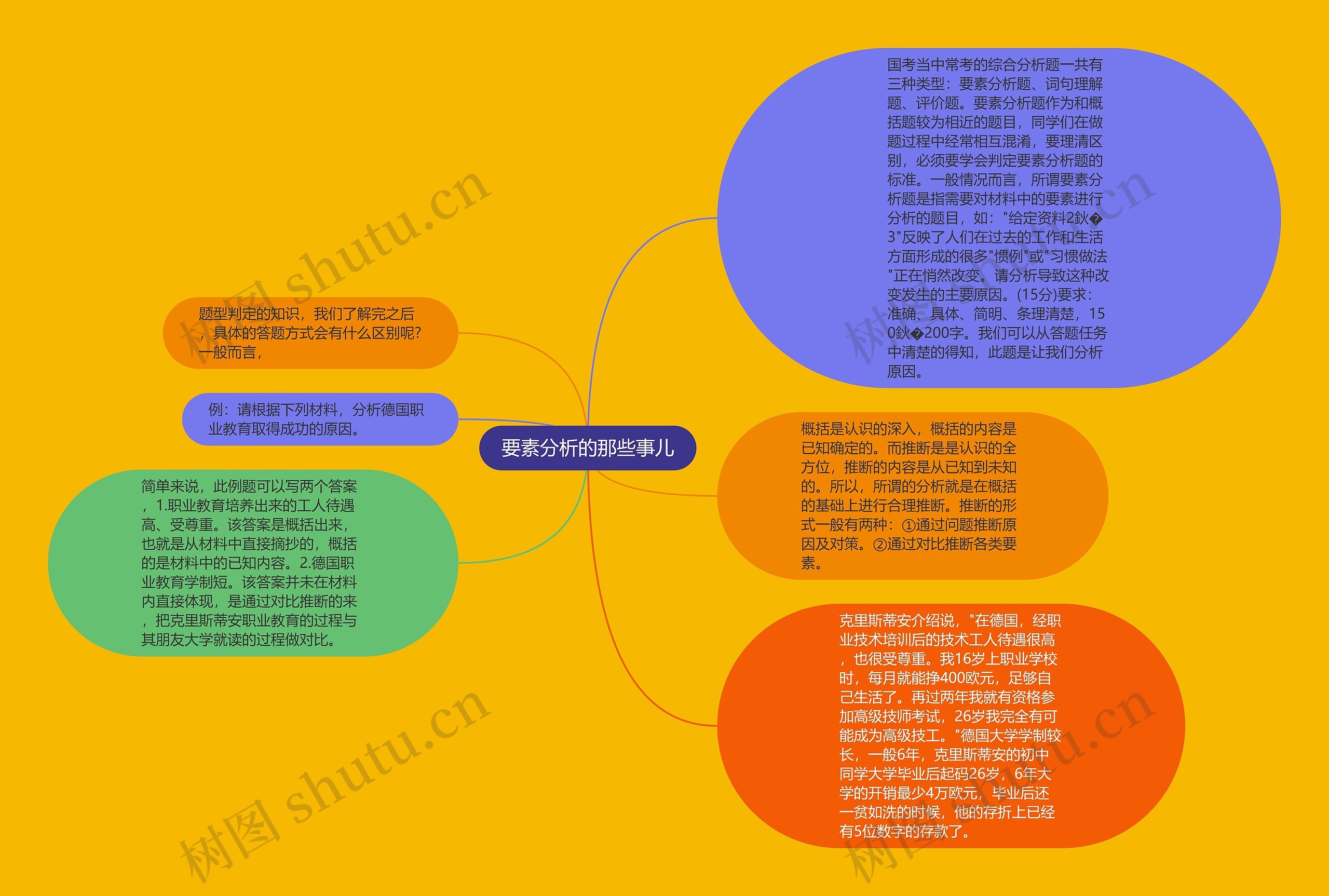 要素分析的那些事儿思维导图