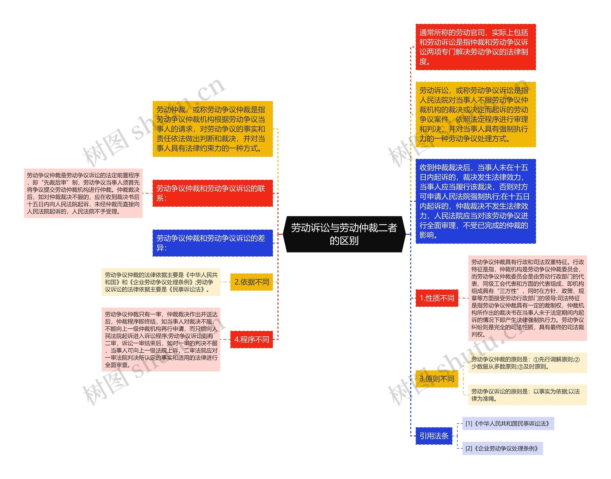 劳动诉讼与劳动仲裁二者的区别思维导图