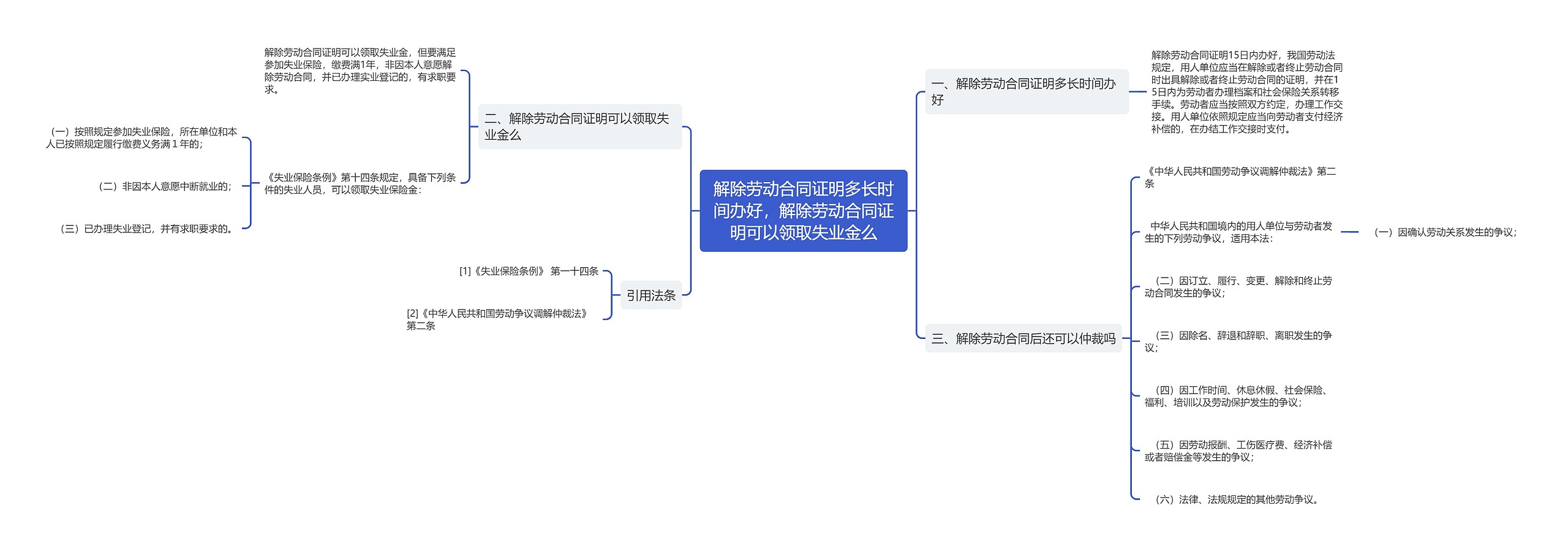 解除劳动合同证明多长时间办好，解除劳动合同证明可以领取失业金么