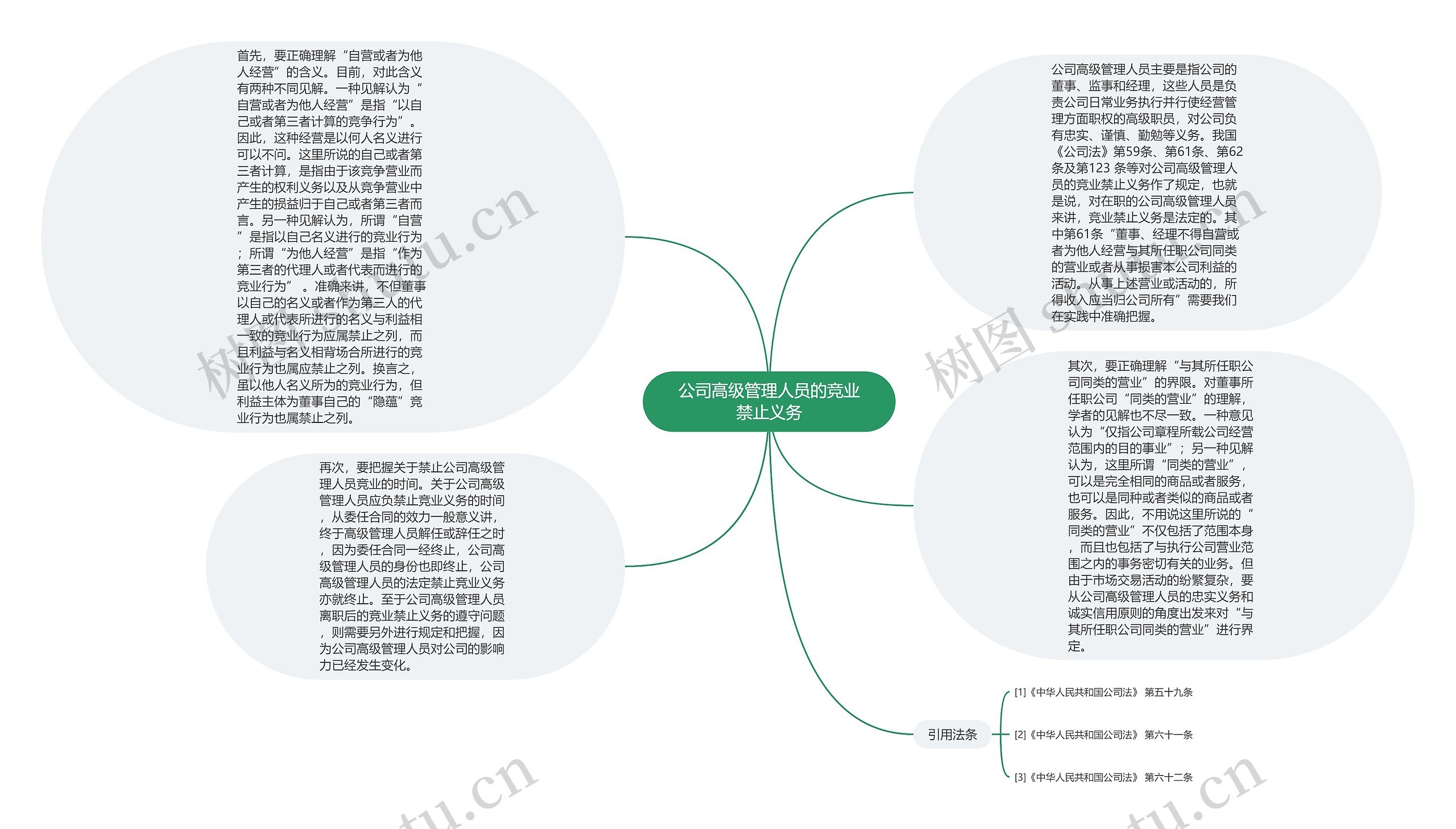 公司高级管理人员的竞业禁止义务思维导图