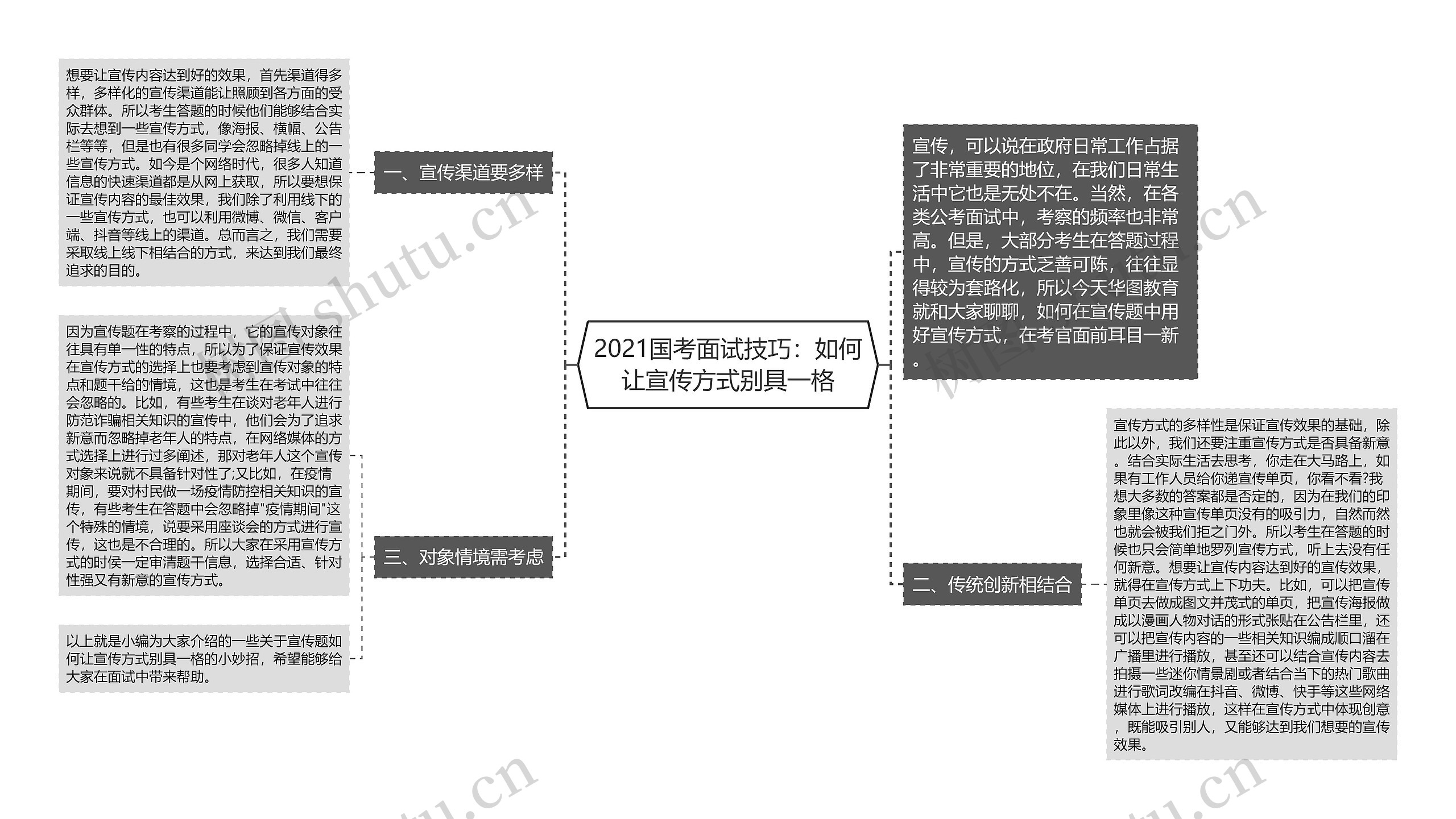 2021国考面试技巧：如何让宣传方式别具一格思维导图