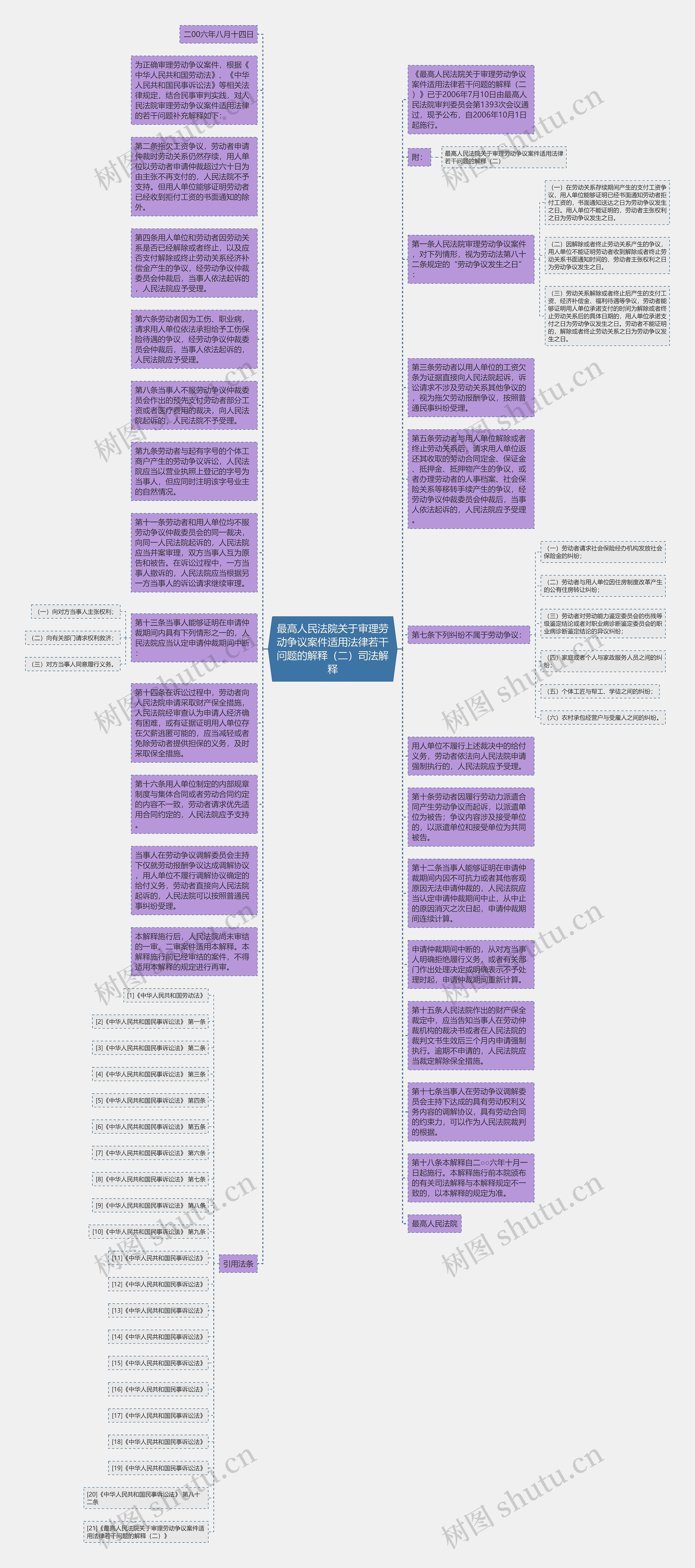 最高人民法院关于审理劳动争议案件适用法律若干问题的解释（二）司法解释思维导图