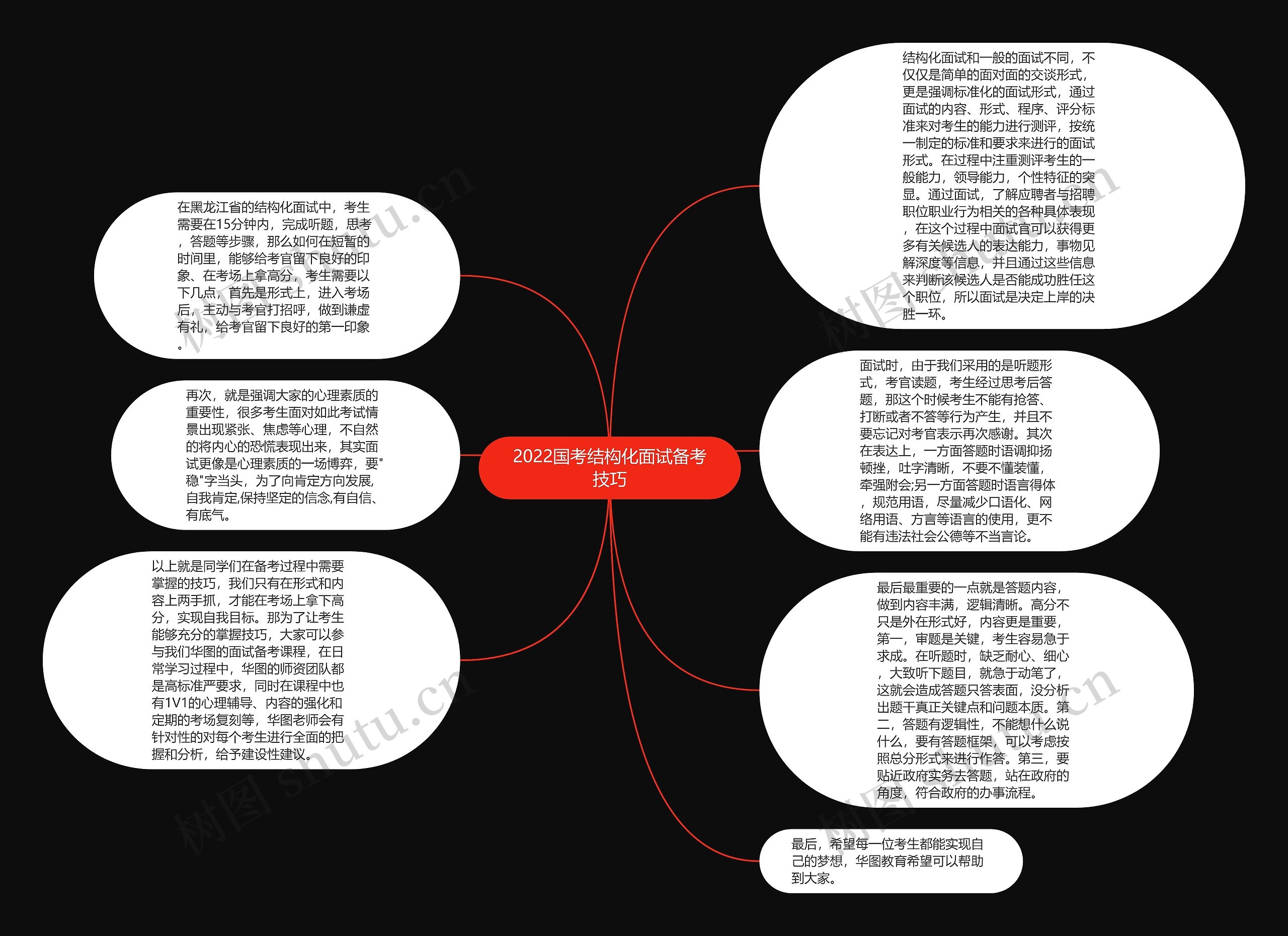 2022国考结构化面试备考技巧思维导图