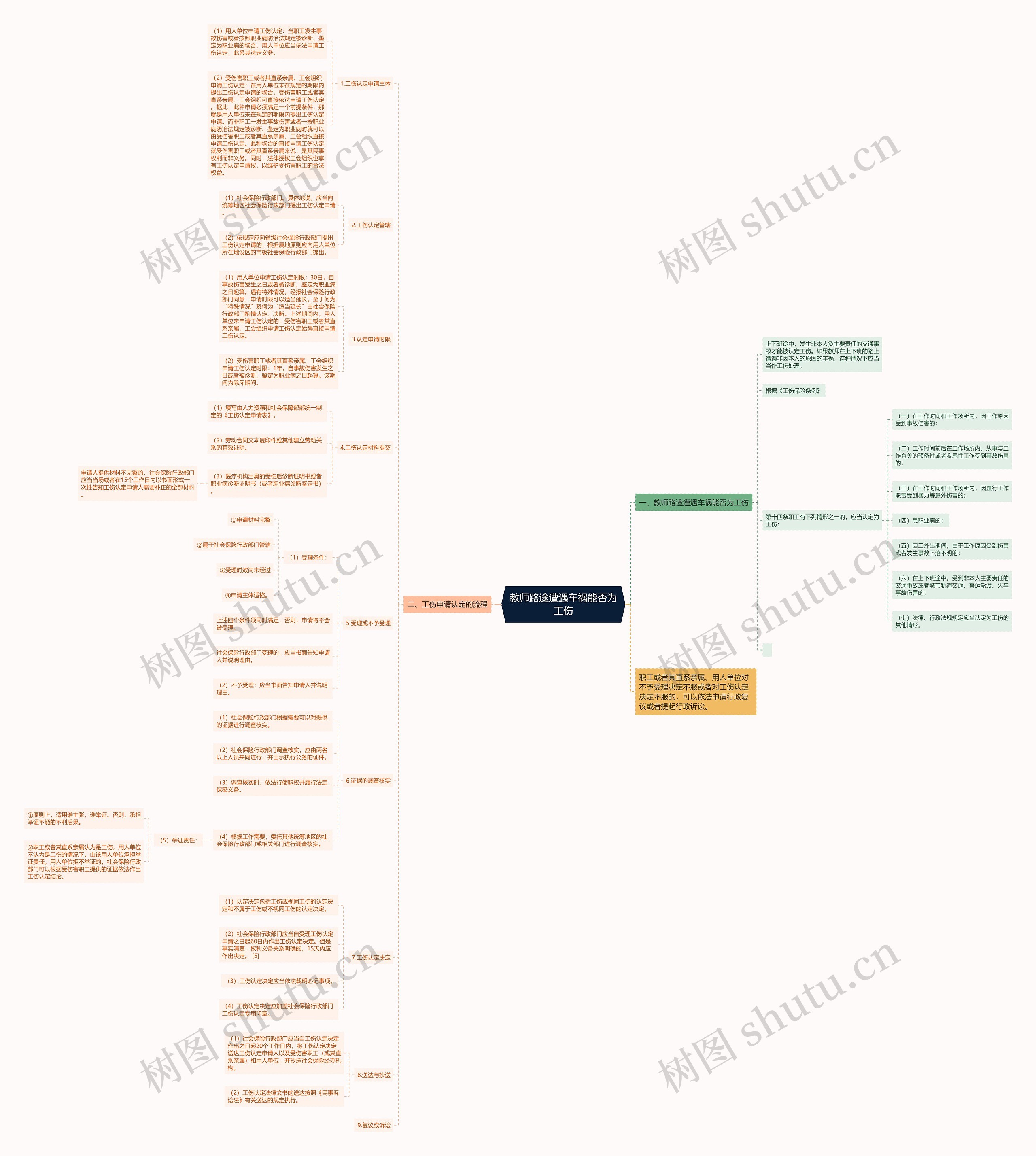 教师路途遭遇车祸能否为工伤思维导图