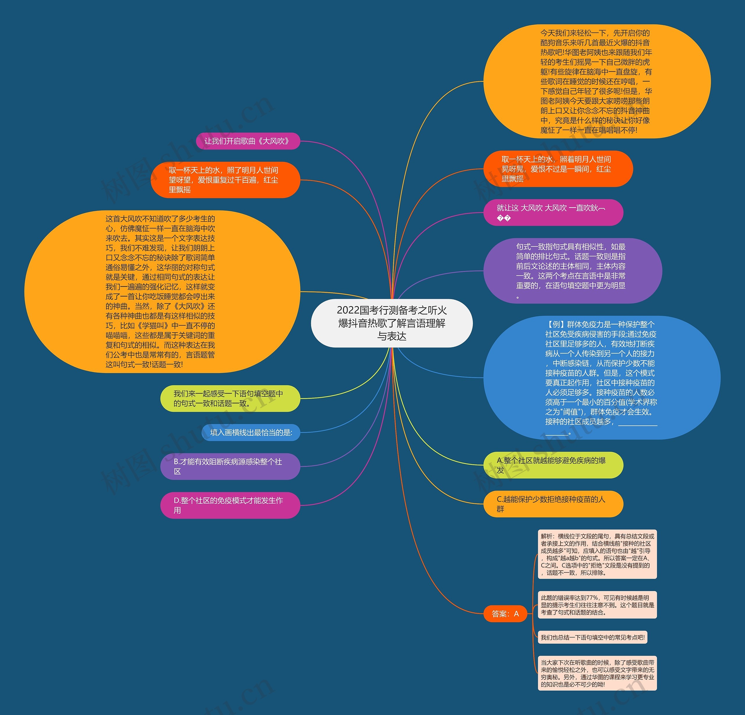 2022国考行测备考之听火爆抖音热歌了解言语理解与表达思维导图