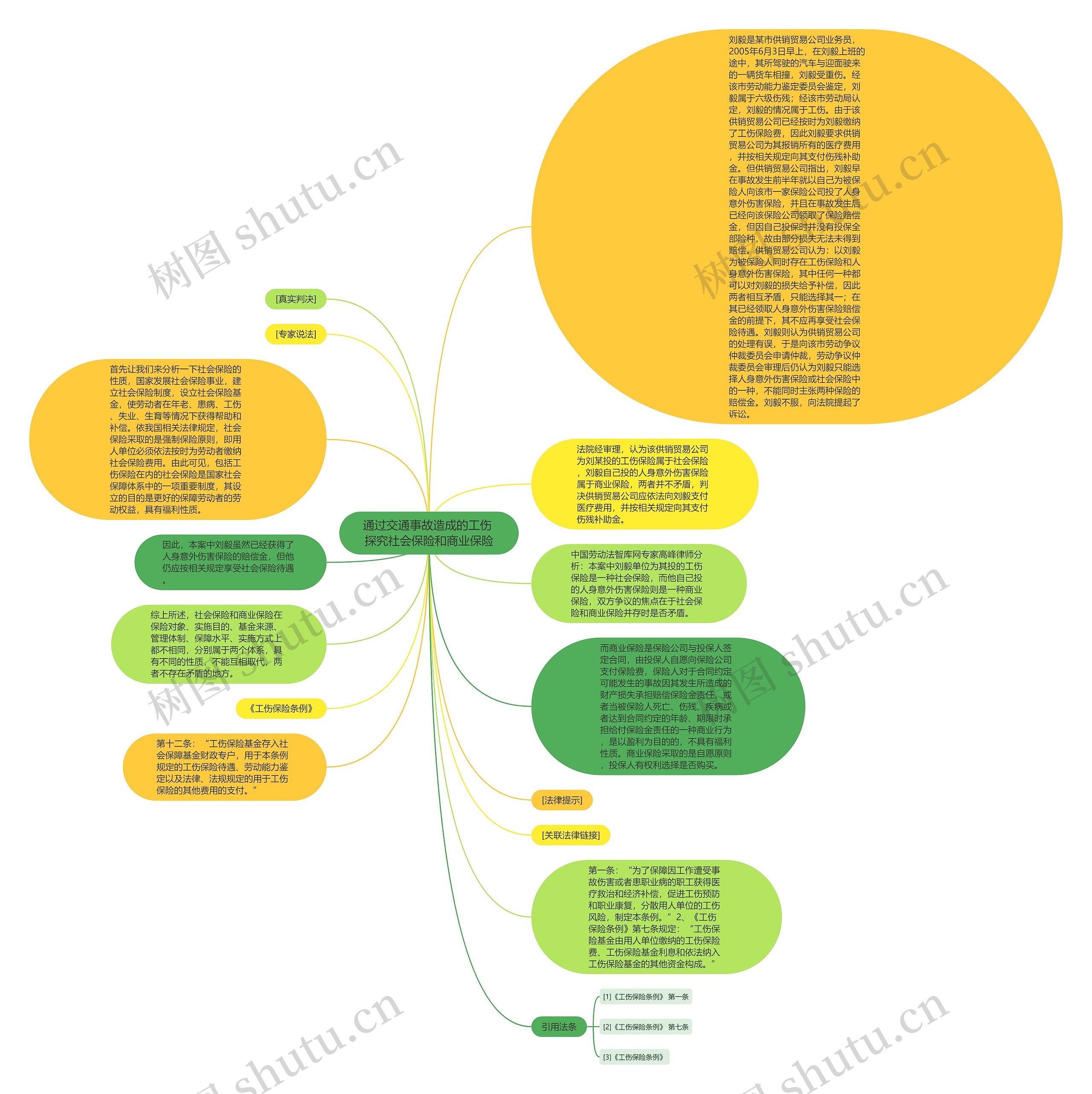 通过交通事故造成的工伤 探究社会保险和商业保险思维导图