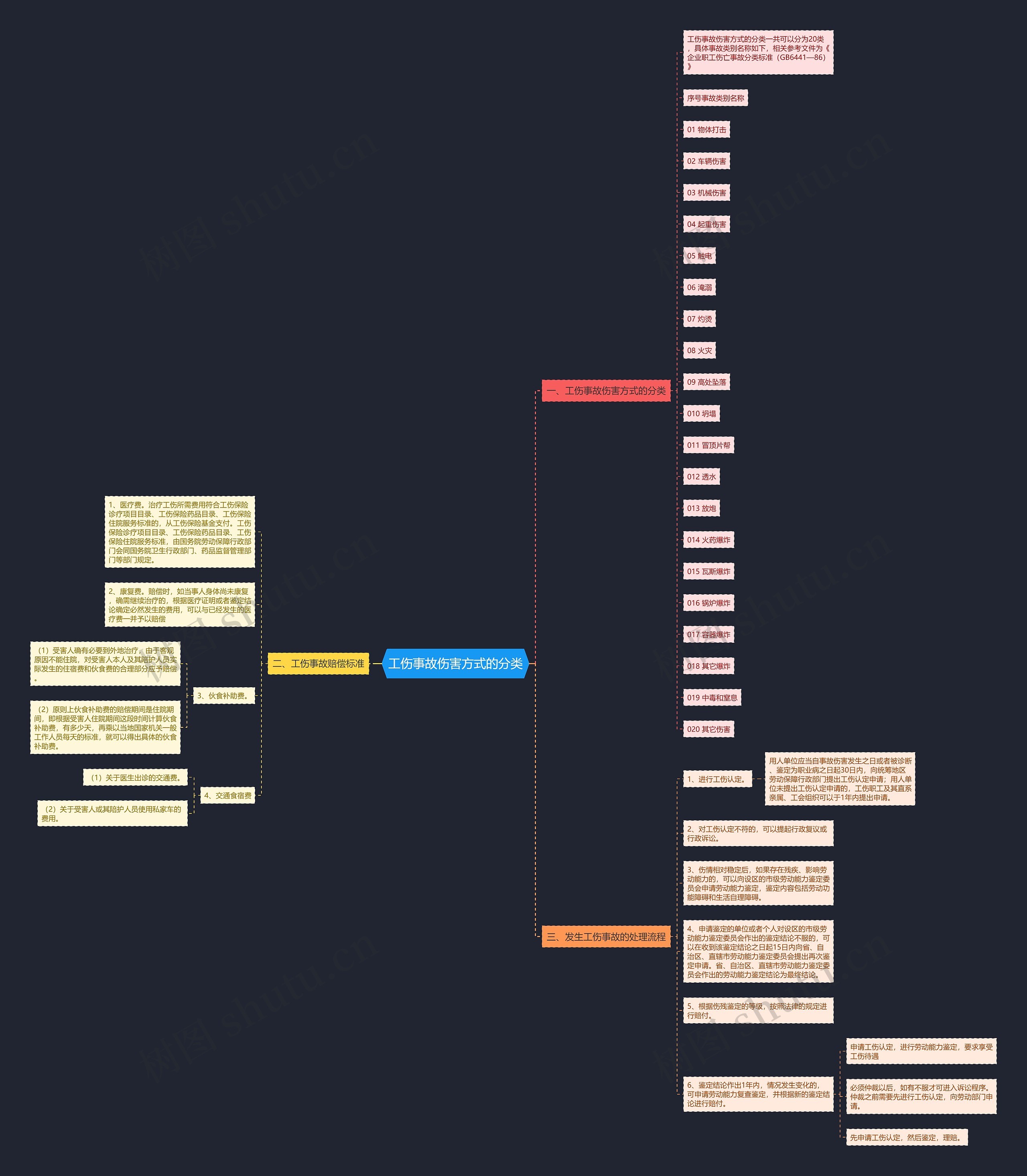 工伤事故伤害方式的分类思维导图