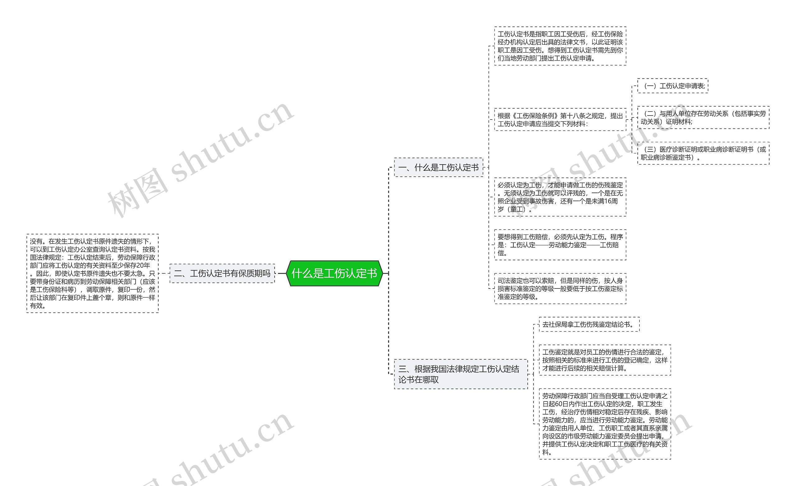 什么是工伤认定书思维导图