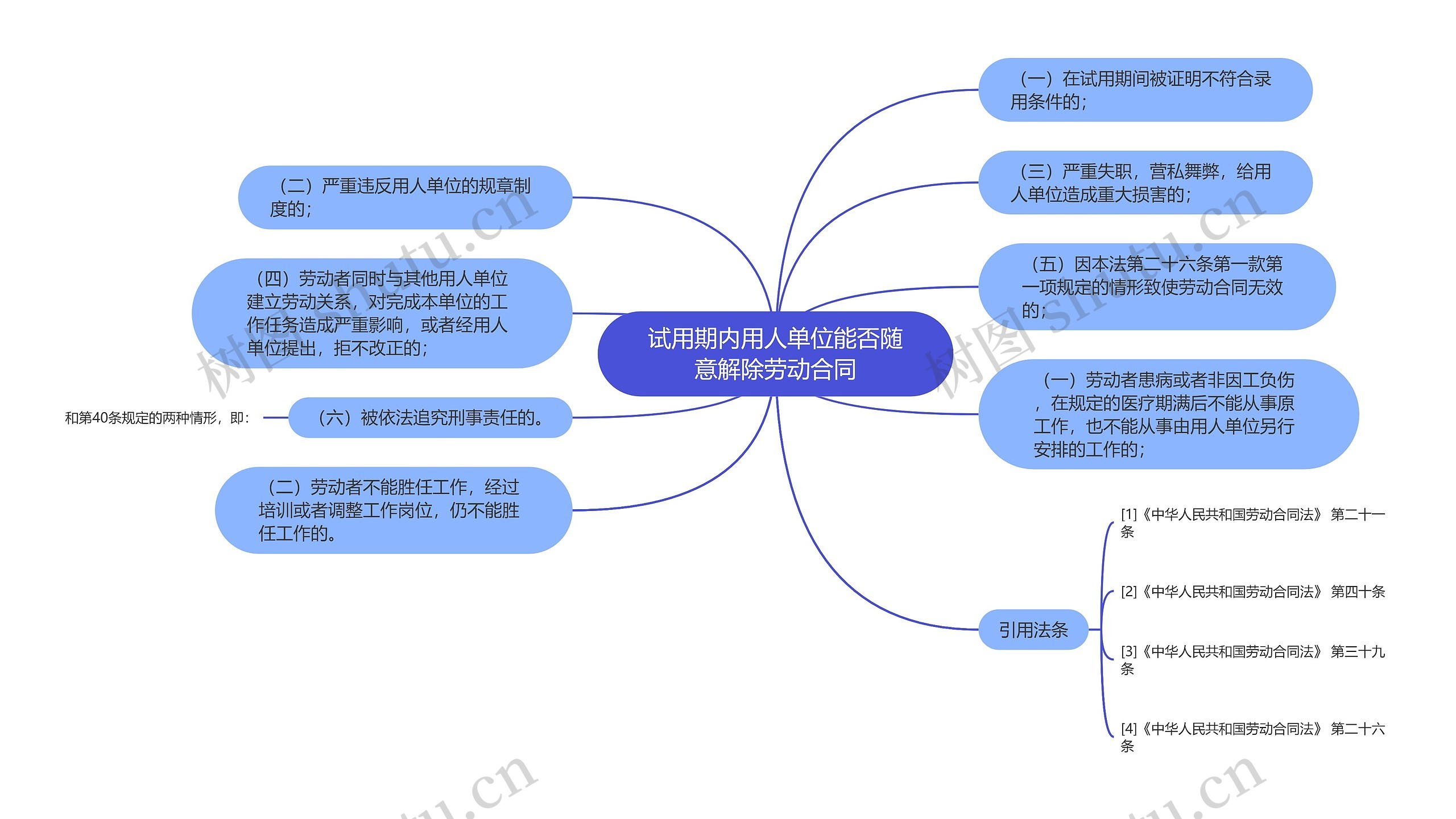 试用期内用人单位能否随意解除劳动合同思维导图