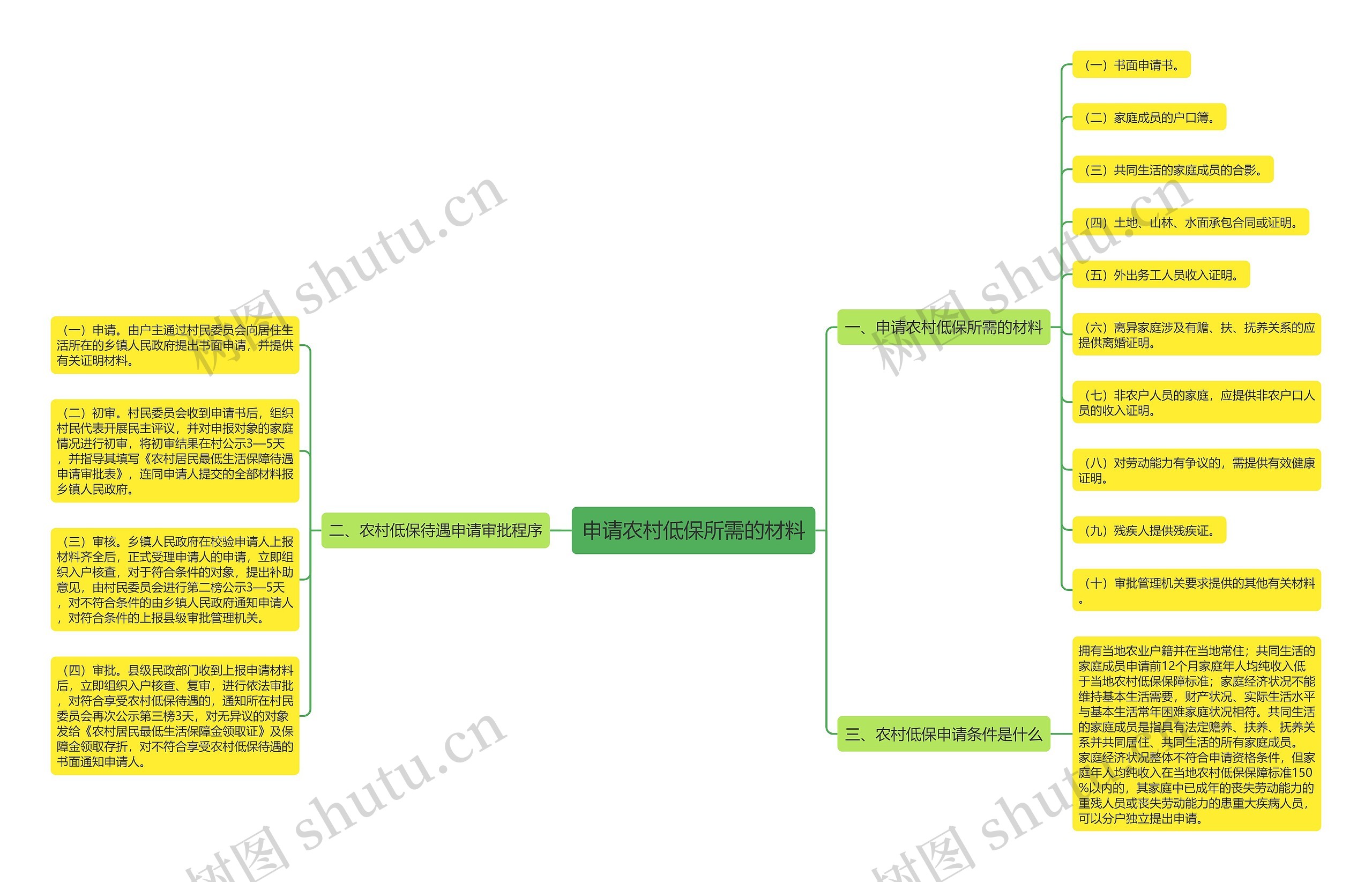 申请农村低保所需的材料思维导图