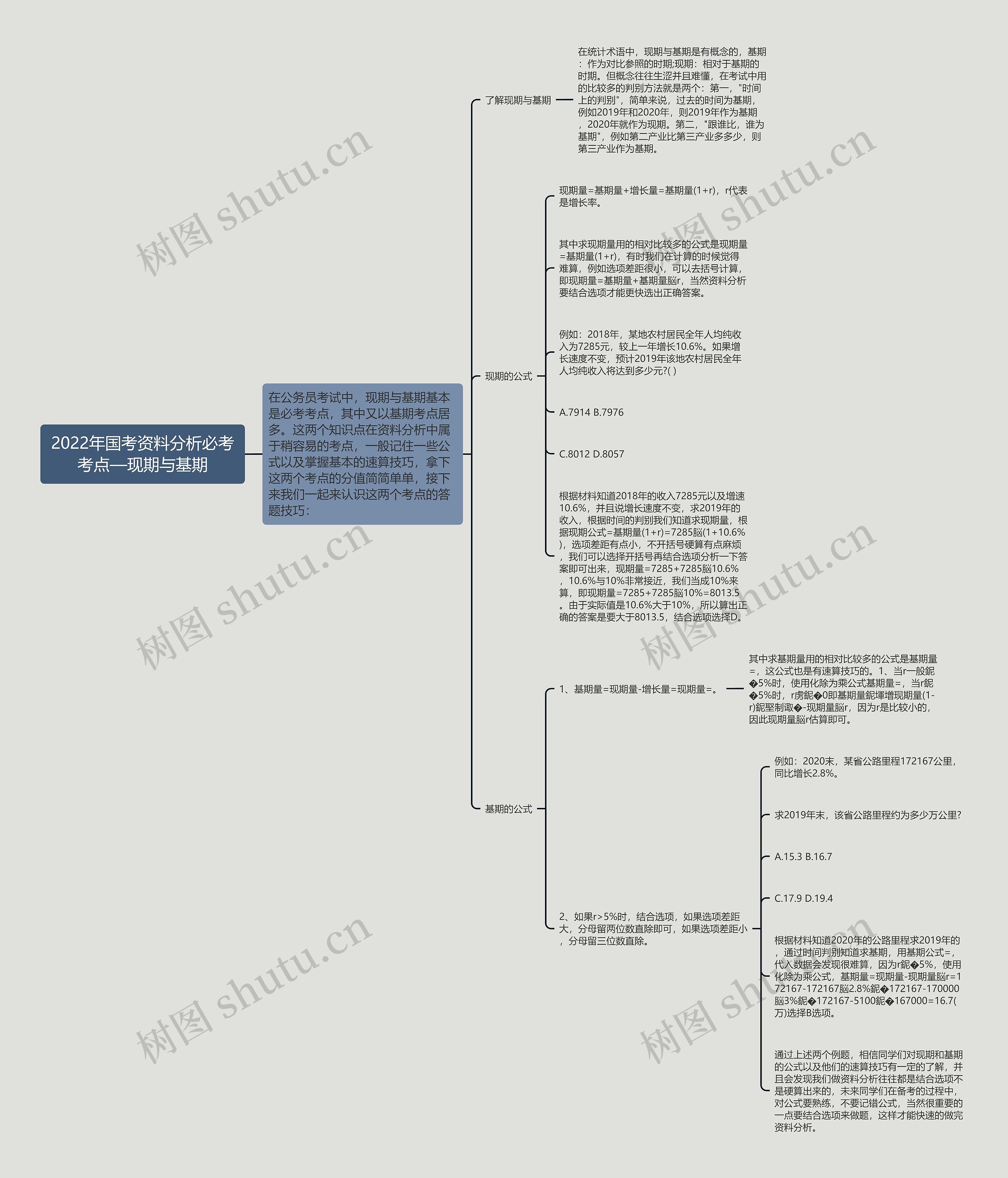 2022年国考资料分析必考考点—现期与基期思维导图