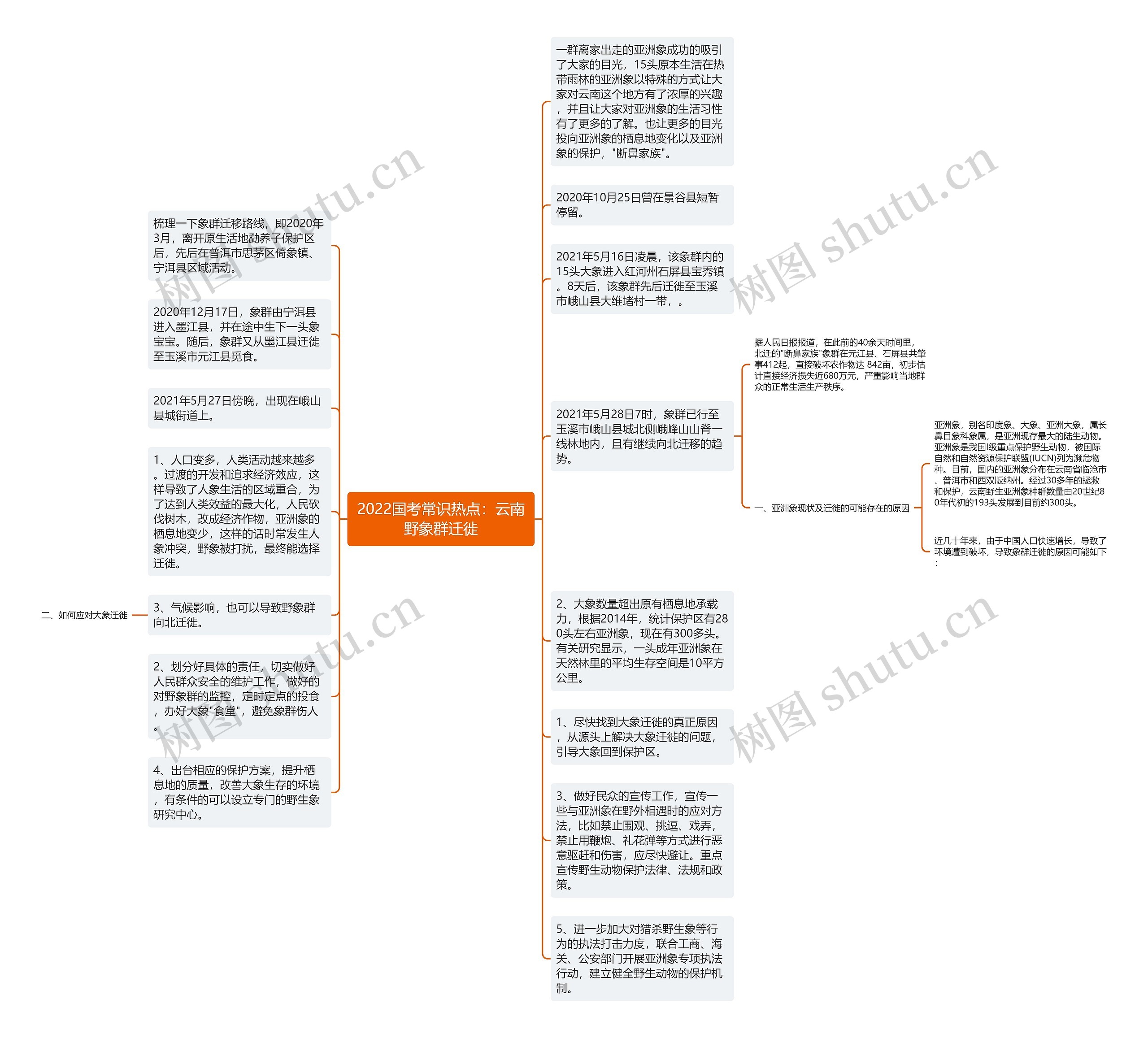2022国考常识热点：云南野象群迁徙思维导图