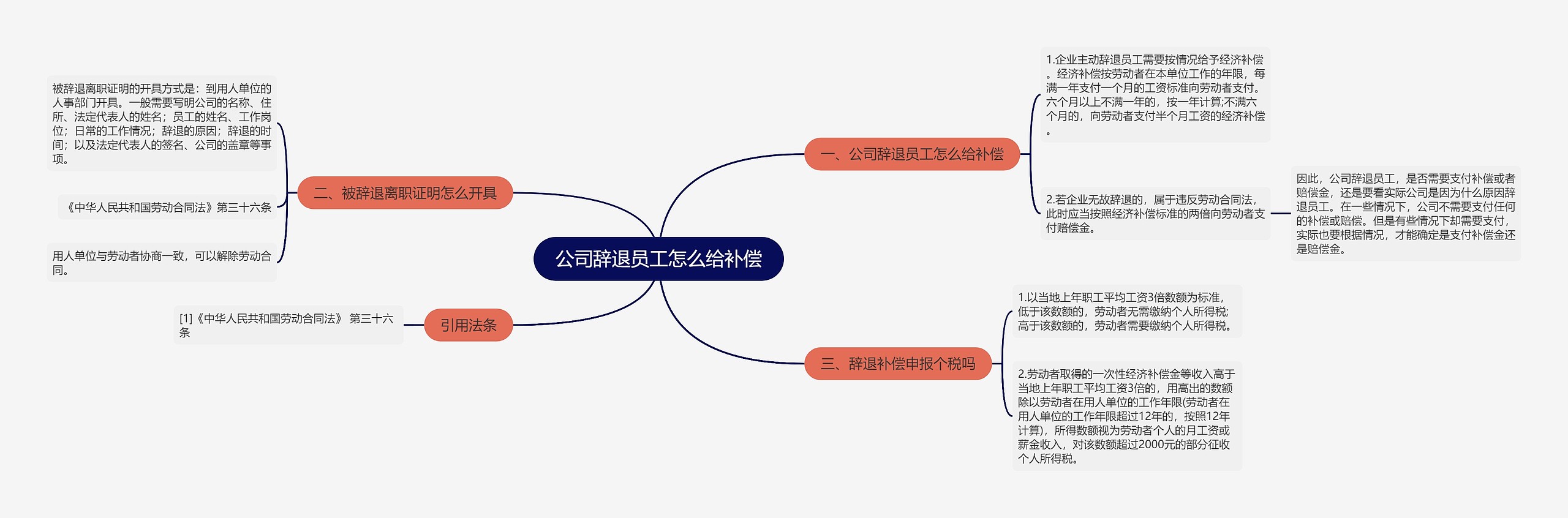 公司辞退员工怎么给补偿思维导图