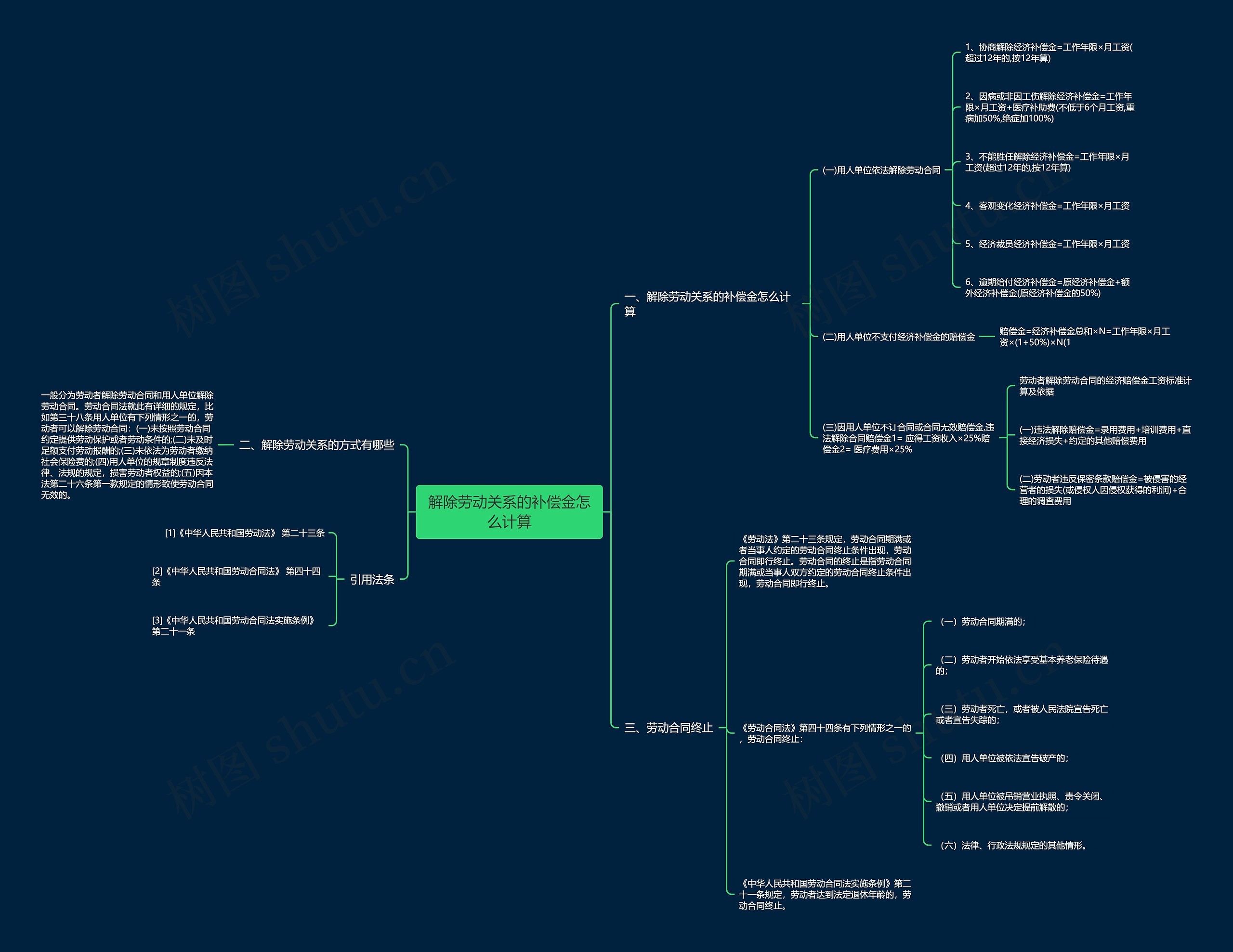 解除劳动关系的补偿金怎么计算思维导图
