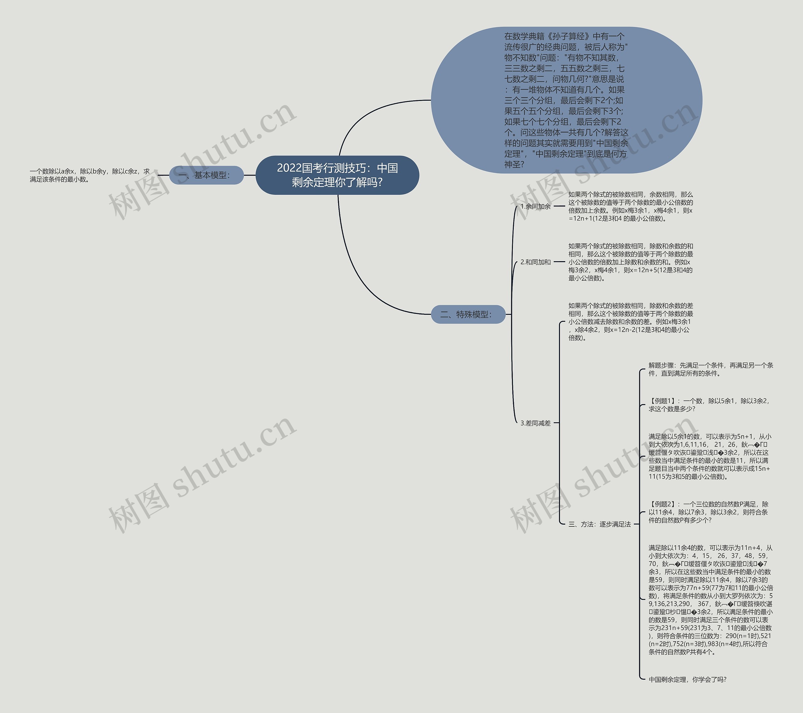 2022国考行测技巧：中国剩余定理你了解吗?思维导图