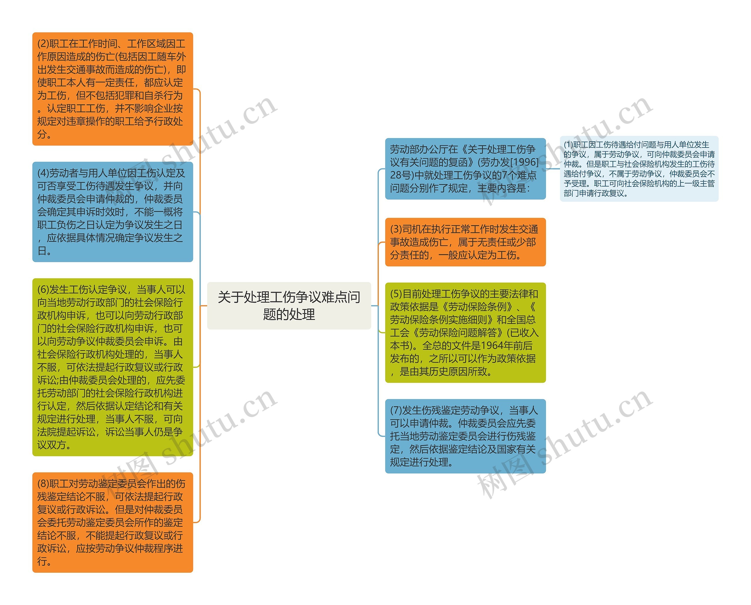 关于处理工伤争议难点问题的处理思维导图