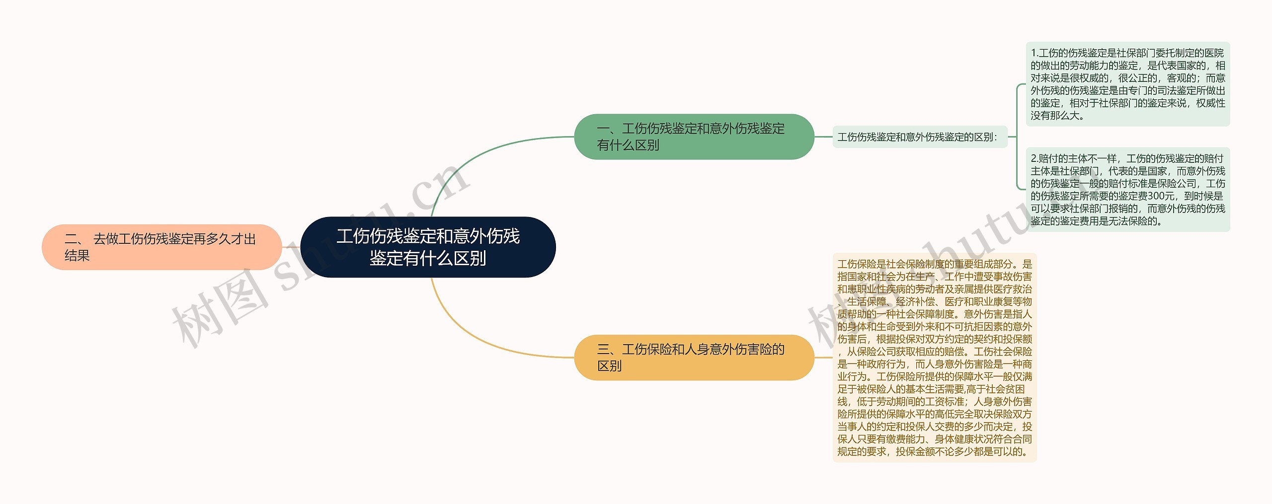 工伤伤残鉴定和意外伤残鉴定有什么区别