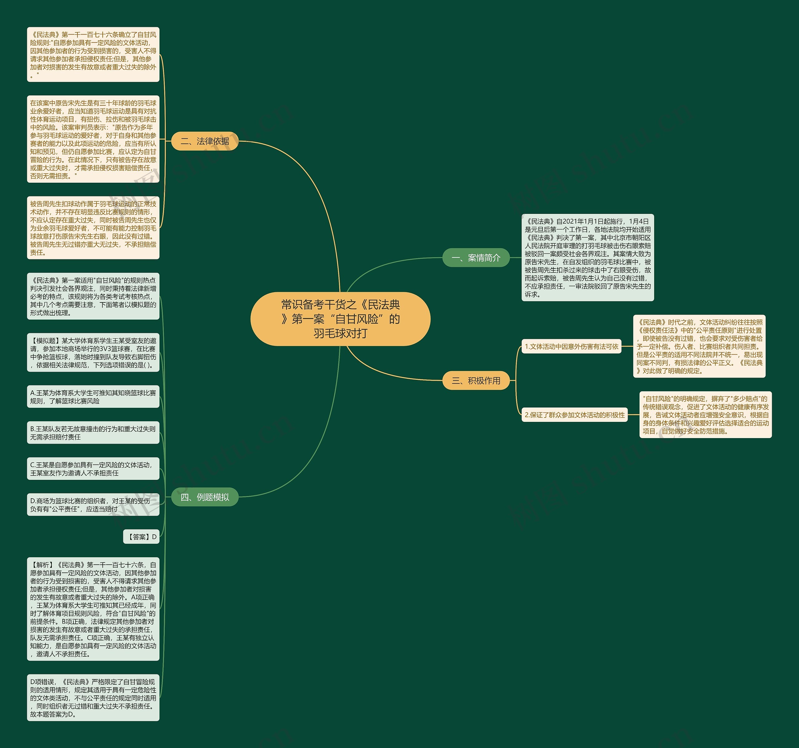 常识备考干货之《民法典》第一案“自甘风险”的羽毛球对打思维导图