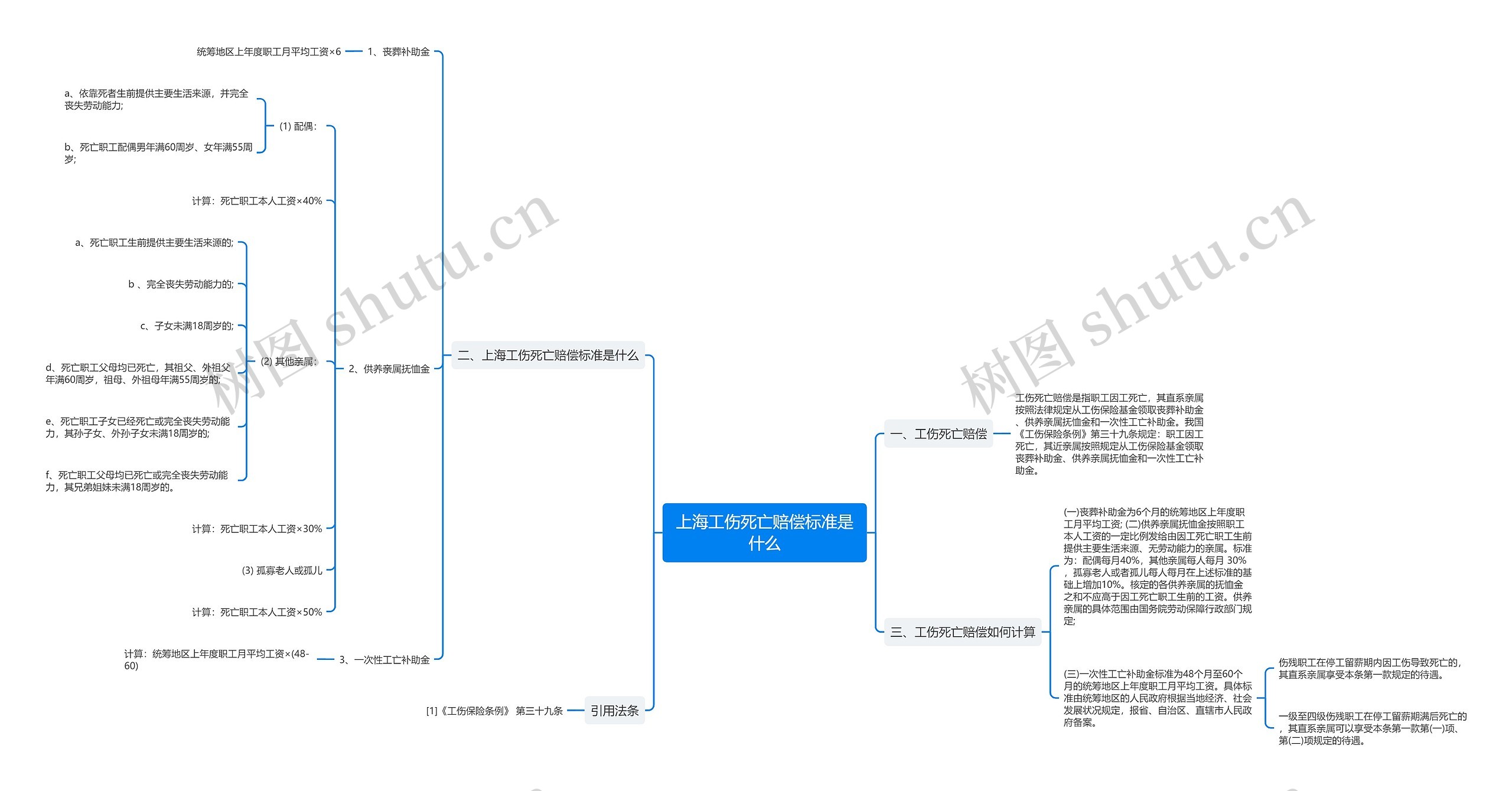 上海工伤死亡赔偿标准是什么思维导图