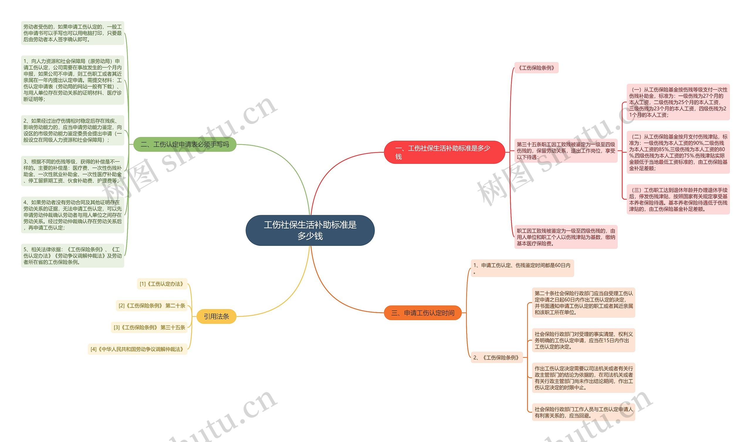 工伤社保生活补助标准是多少钱思维导图