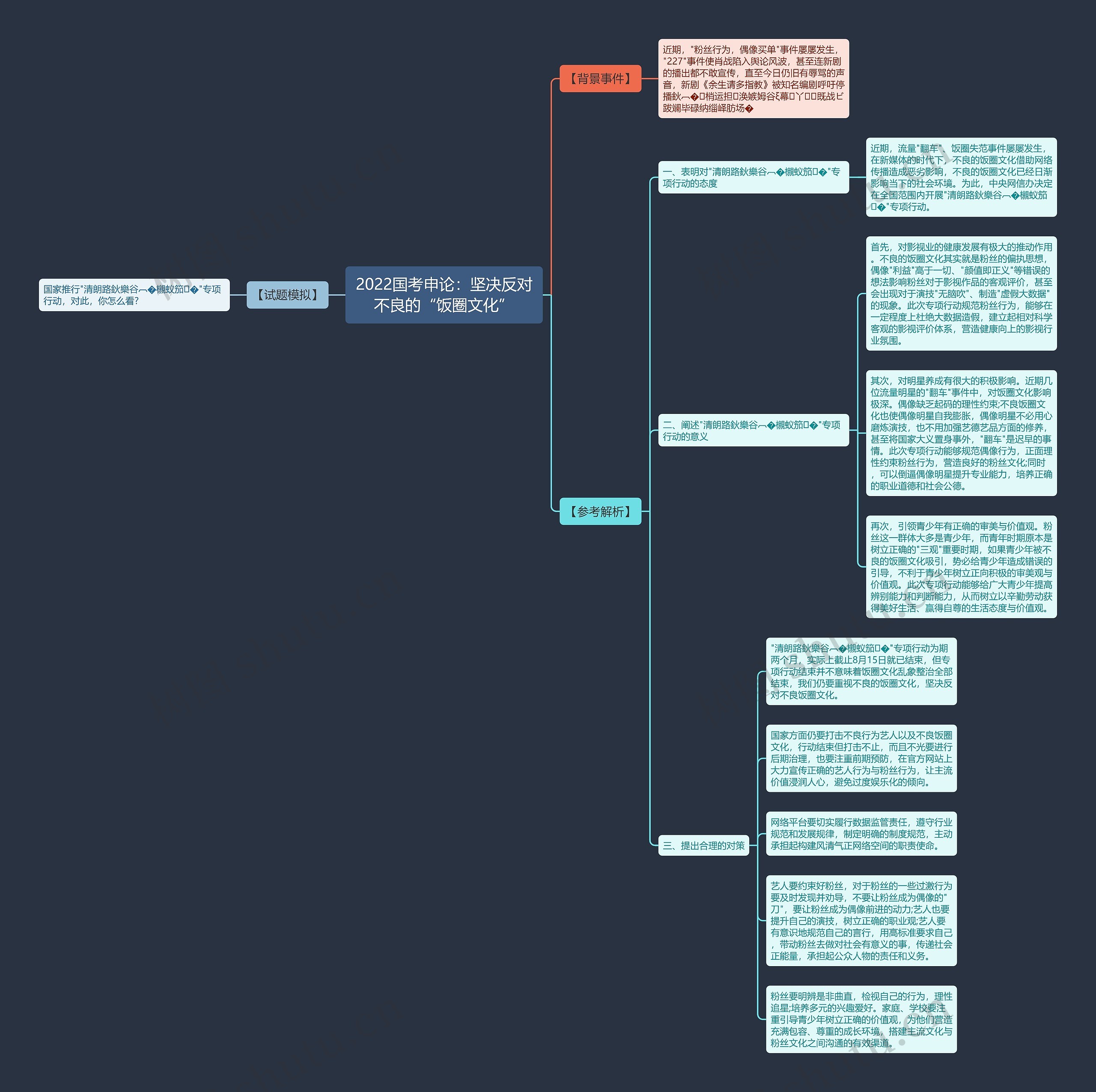 2022国考申论：坚决反对不良的“饭圈文化”思维导图