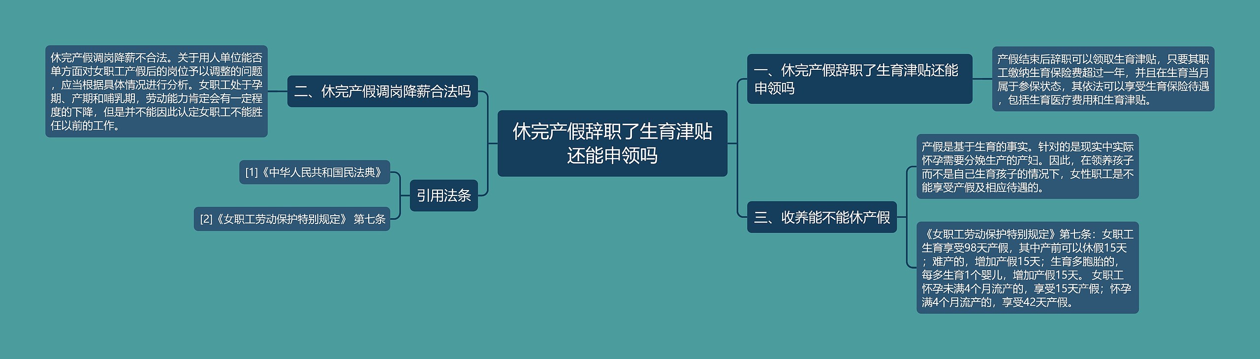 休完产假辞职了生育津贴还能申领吗思维导图