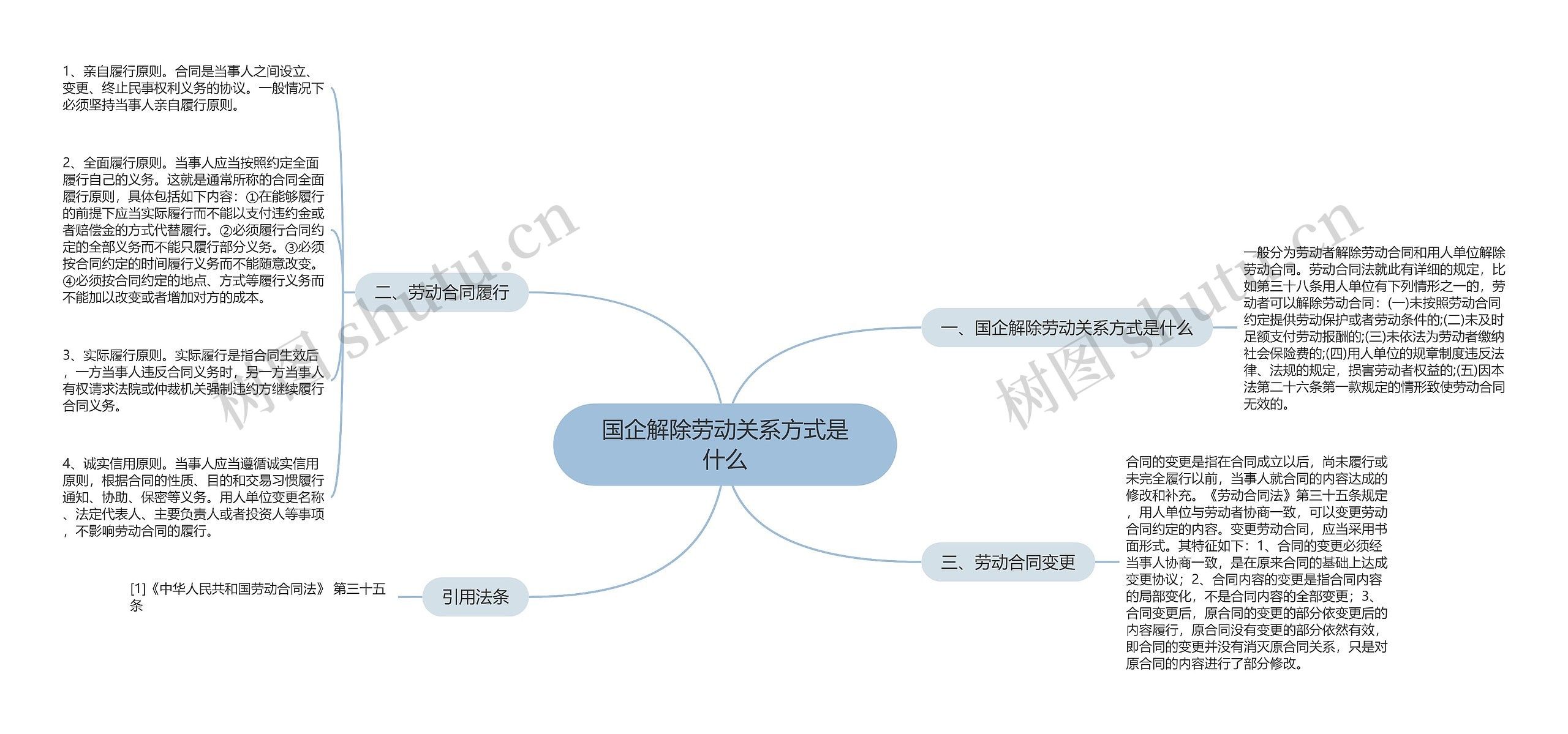 国企解除劳动关系方式是什么思维导图