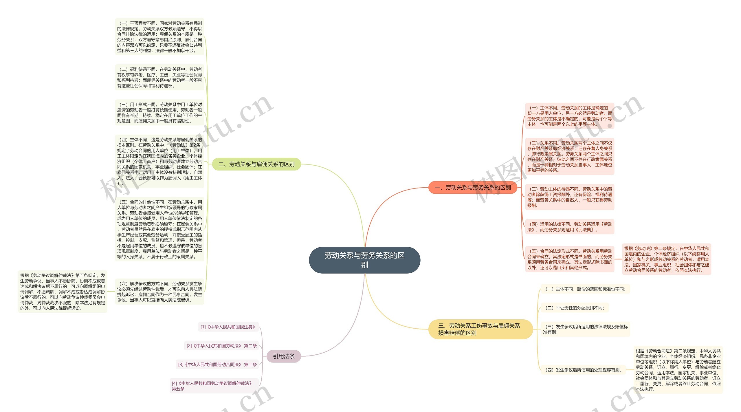 劳动关系与劳务关系的区别思维导图