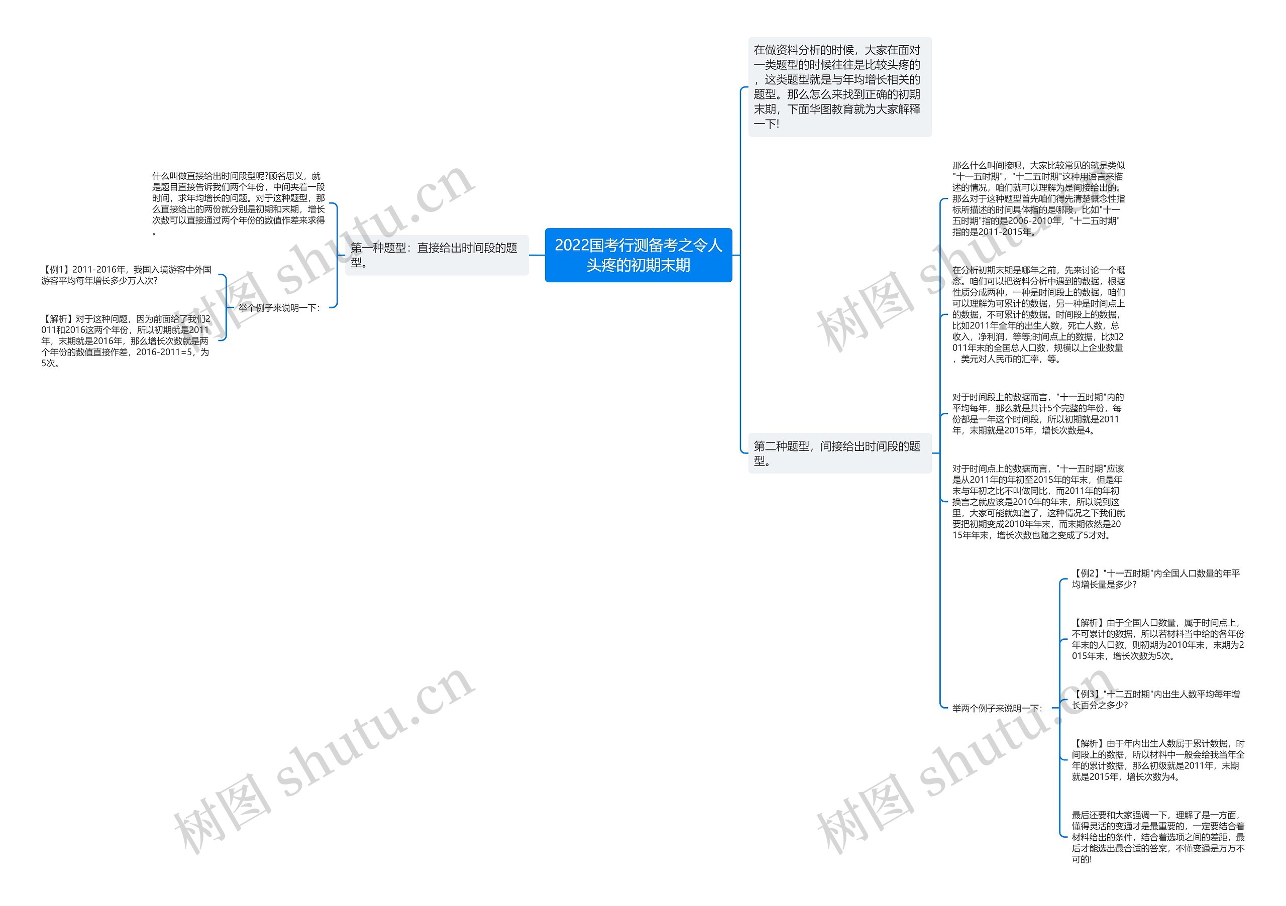 2022国考行测备考之令人头疼的初期末期思维导图