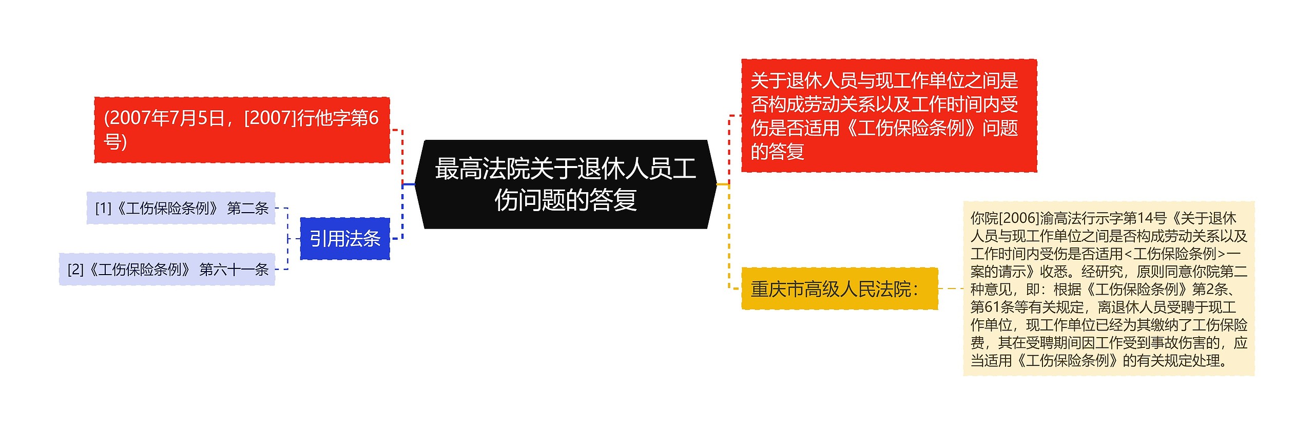 最高法院关于退休人员工伤问题的答复思维导图