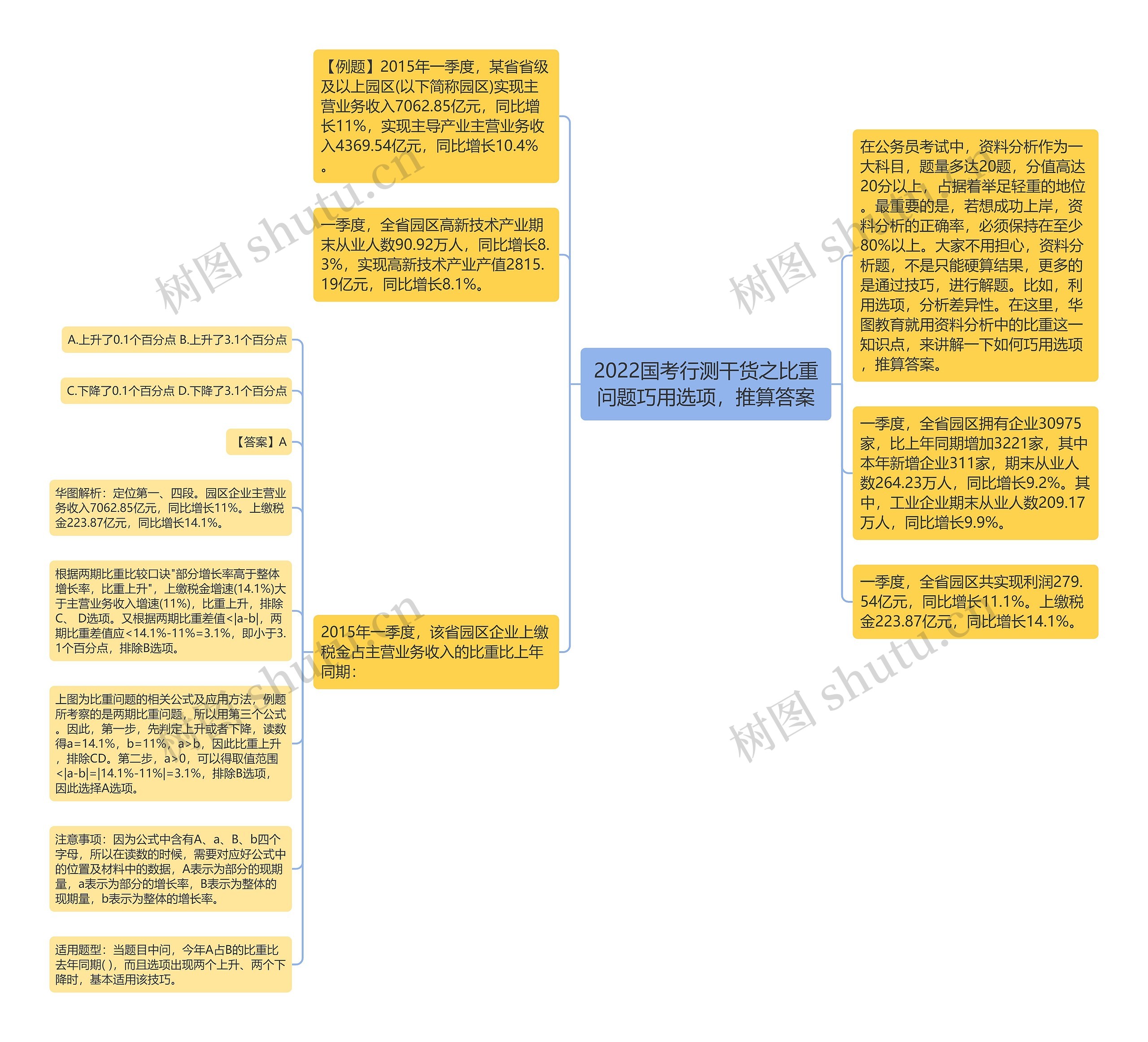 2022国考行测干货之比重问题巧用选项，推算答案