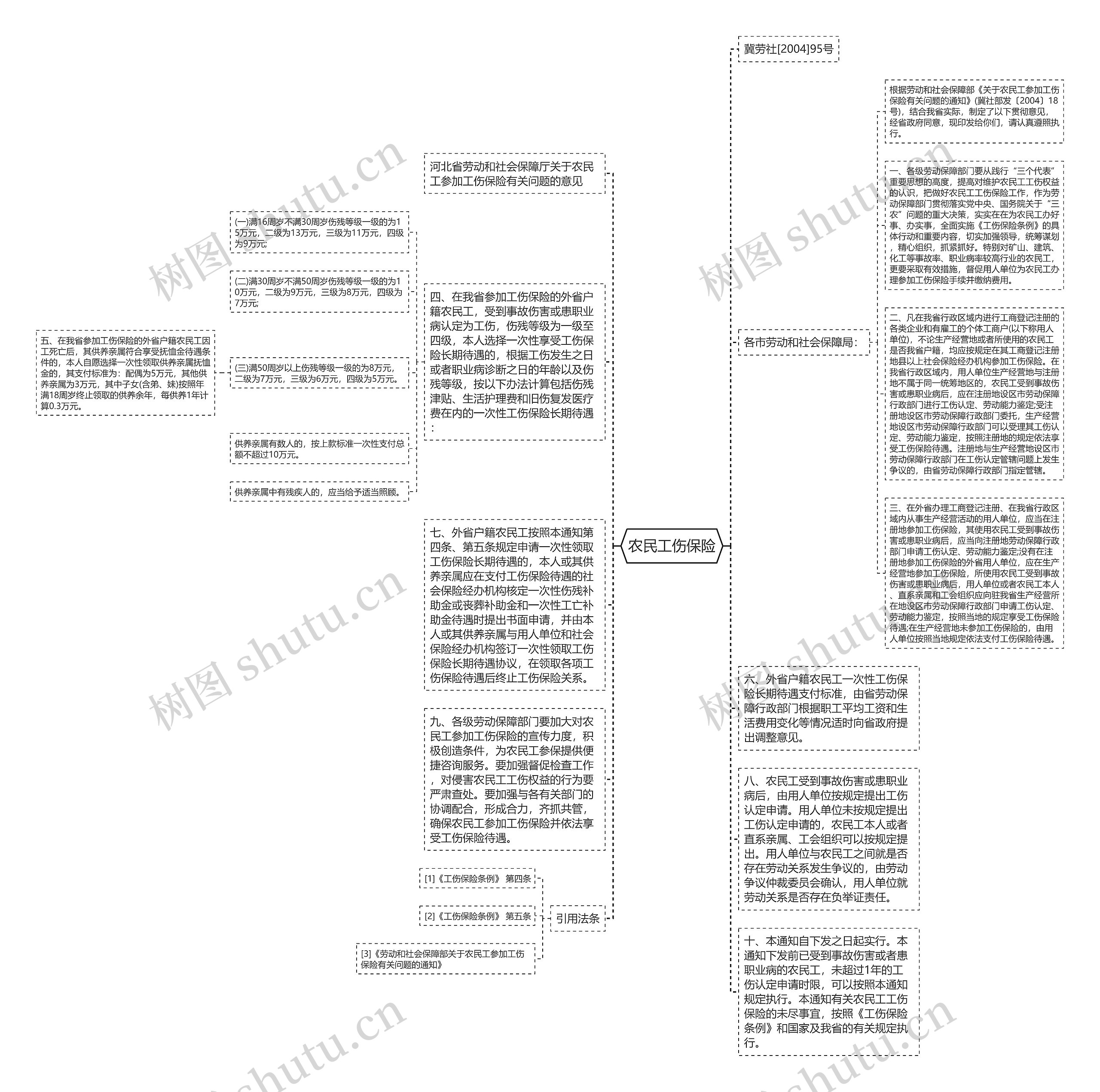 农民工伤保险思维导图