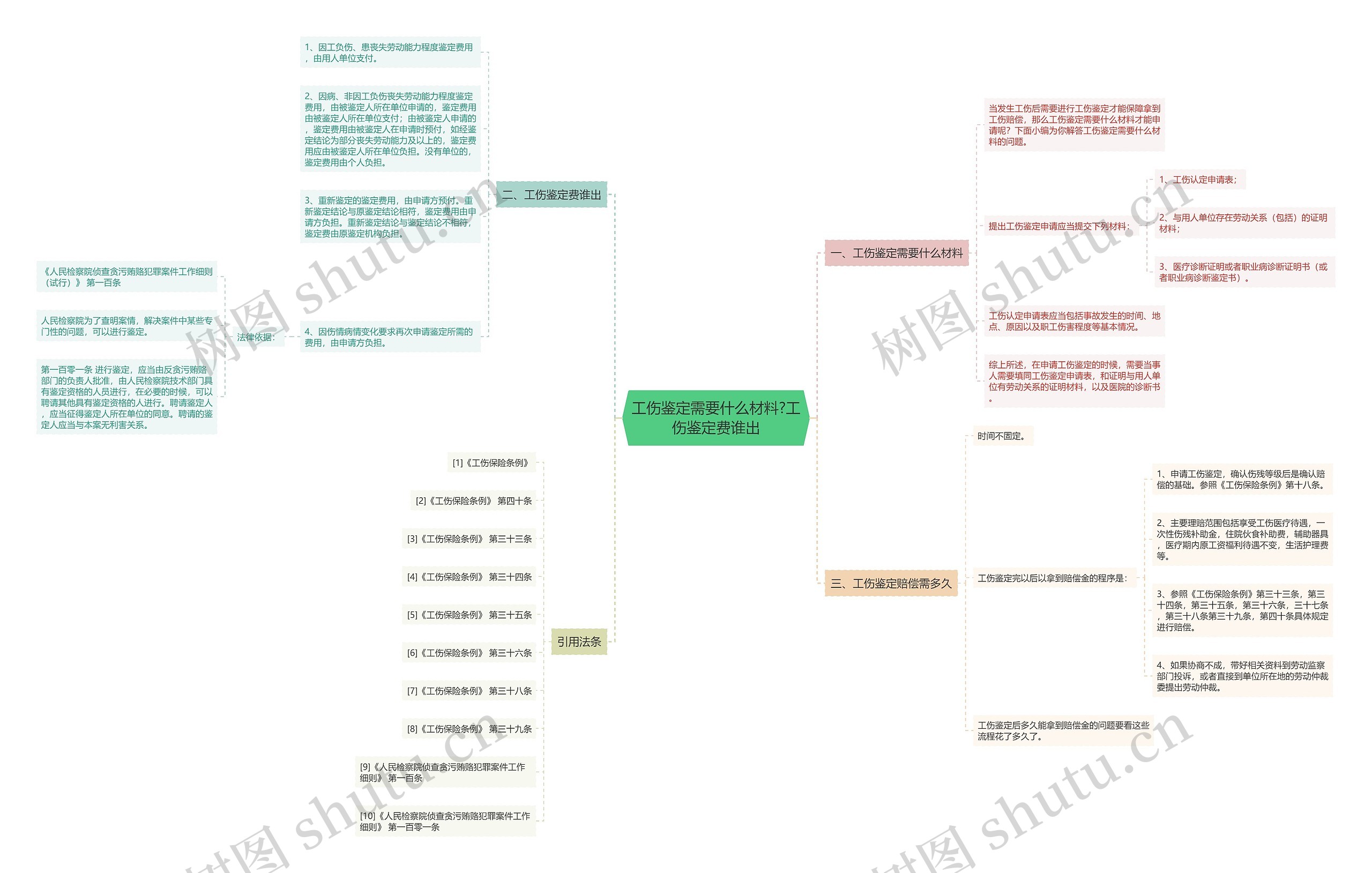 工伤鉴定需要什么材料?工伤鉴定费谁出思维导图