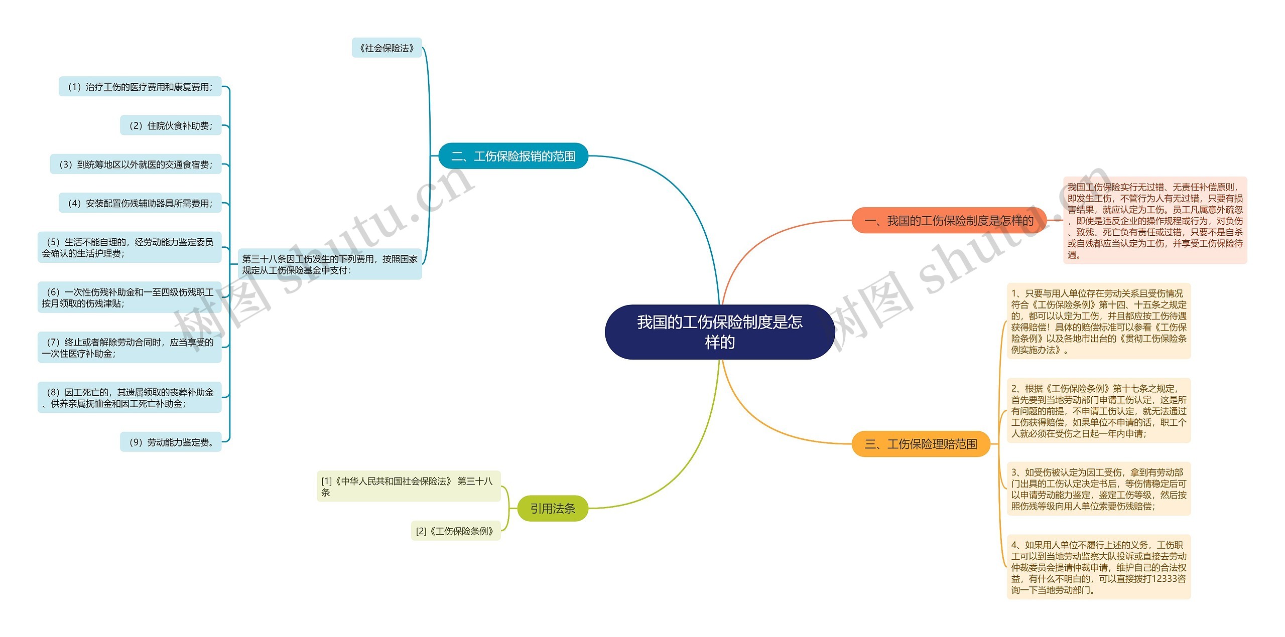 我国的工伤保险制度是怎样的思维导图