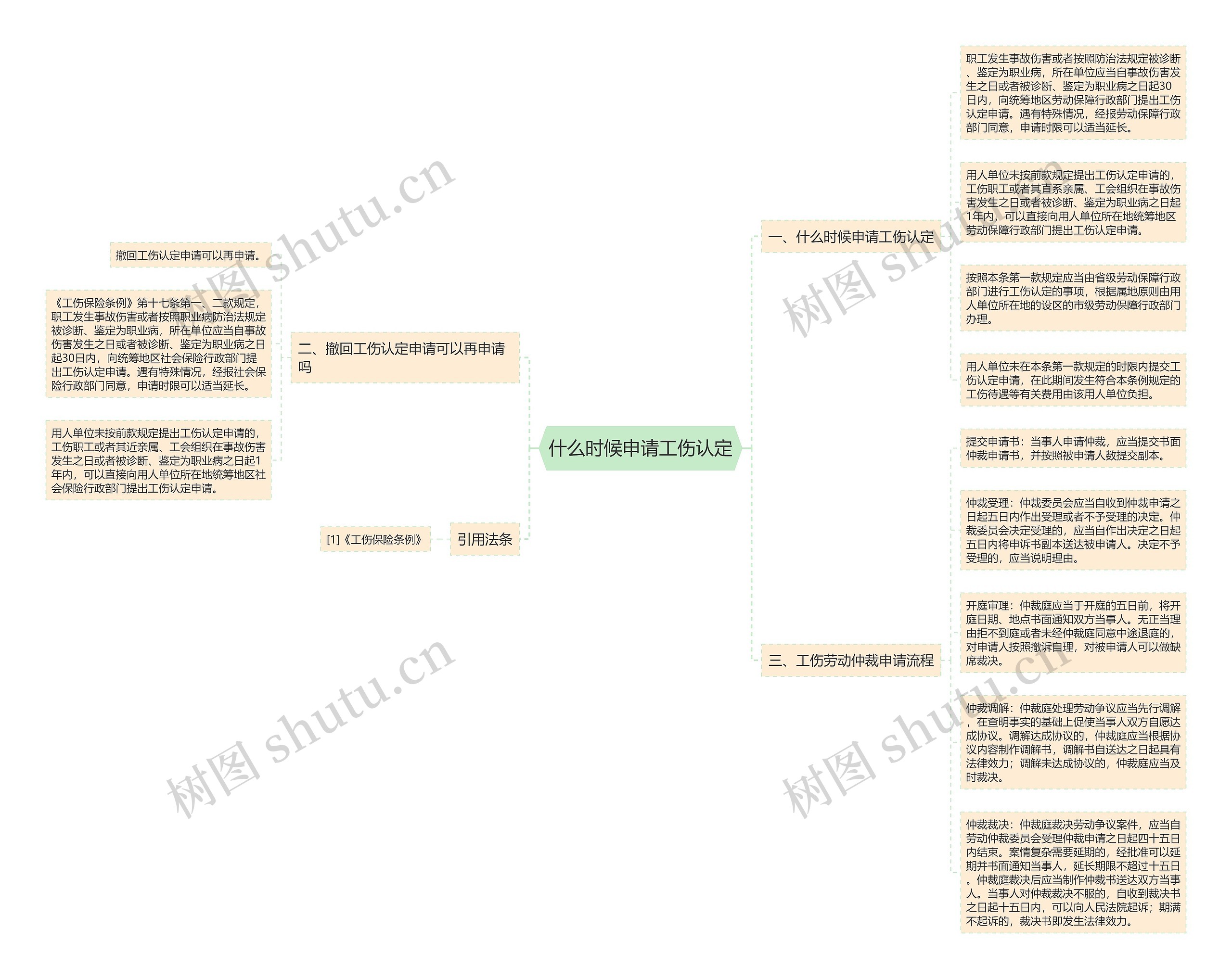什么时候申请工伤认定思维导图