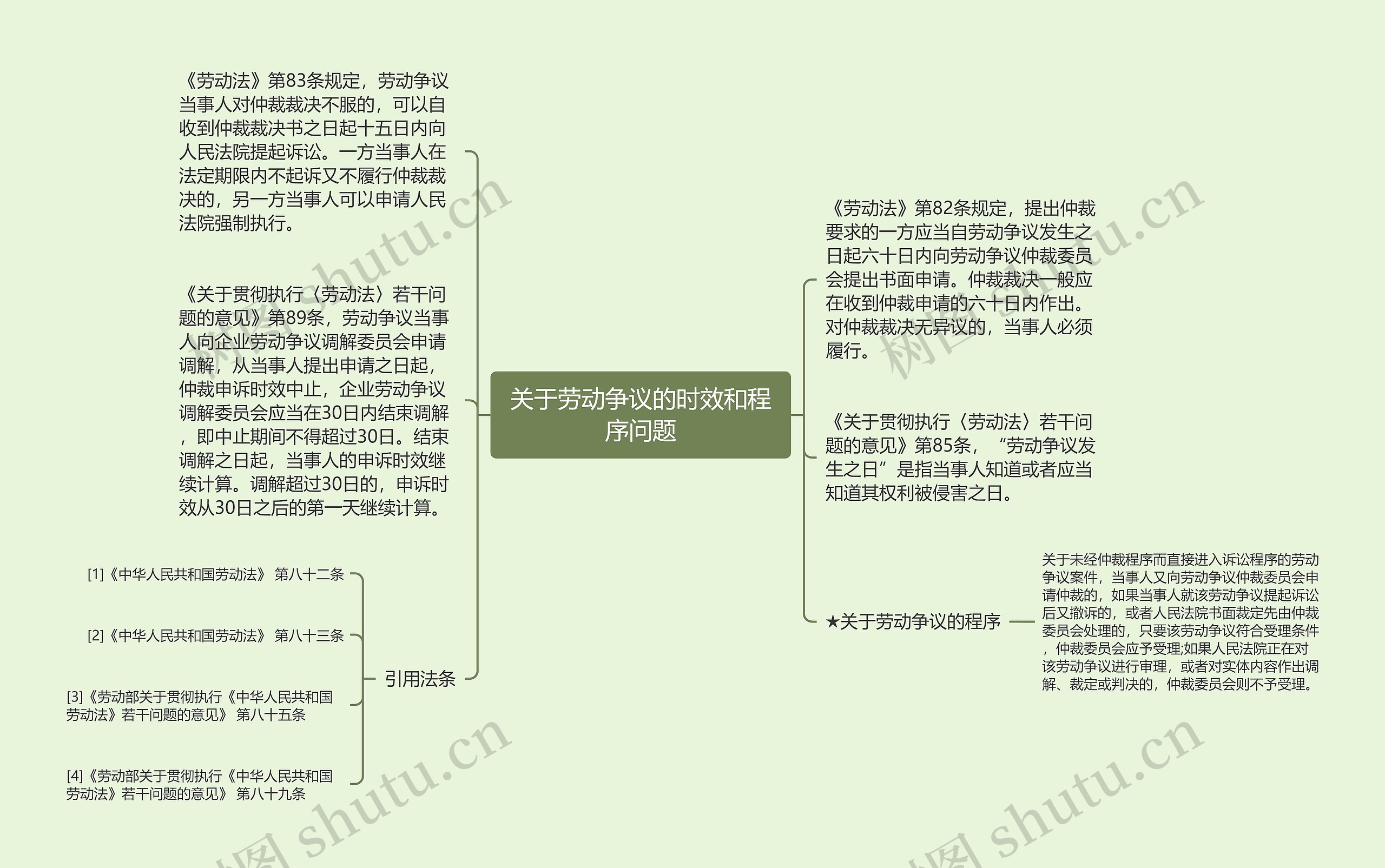 关于劳动争议的时效和程序问题思维导图