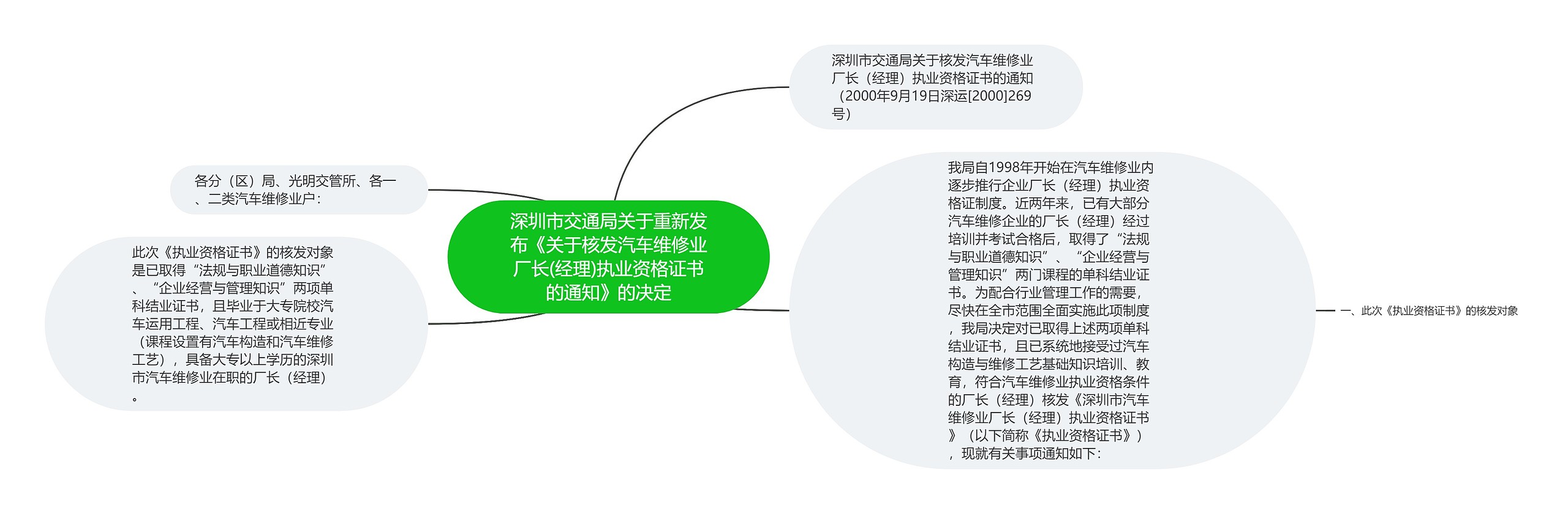 深圳市交通局关于重新发布《关于核发汽车维修业厂长(经理)执业资格证书的通知》的决定思维导图