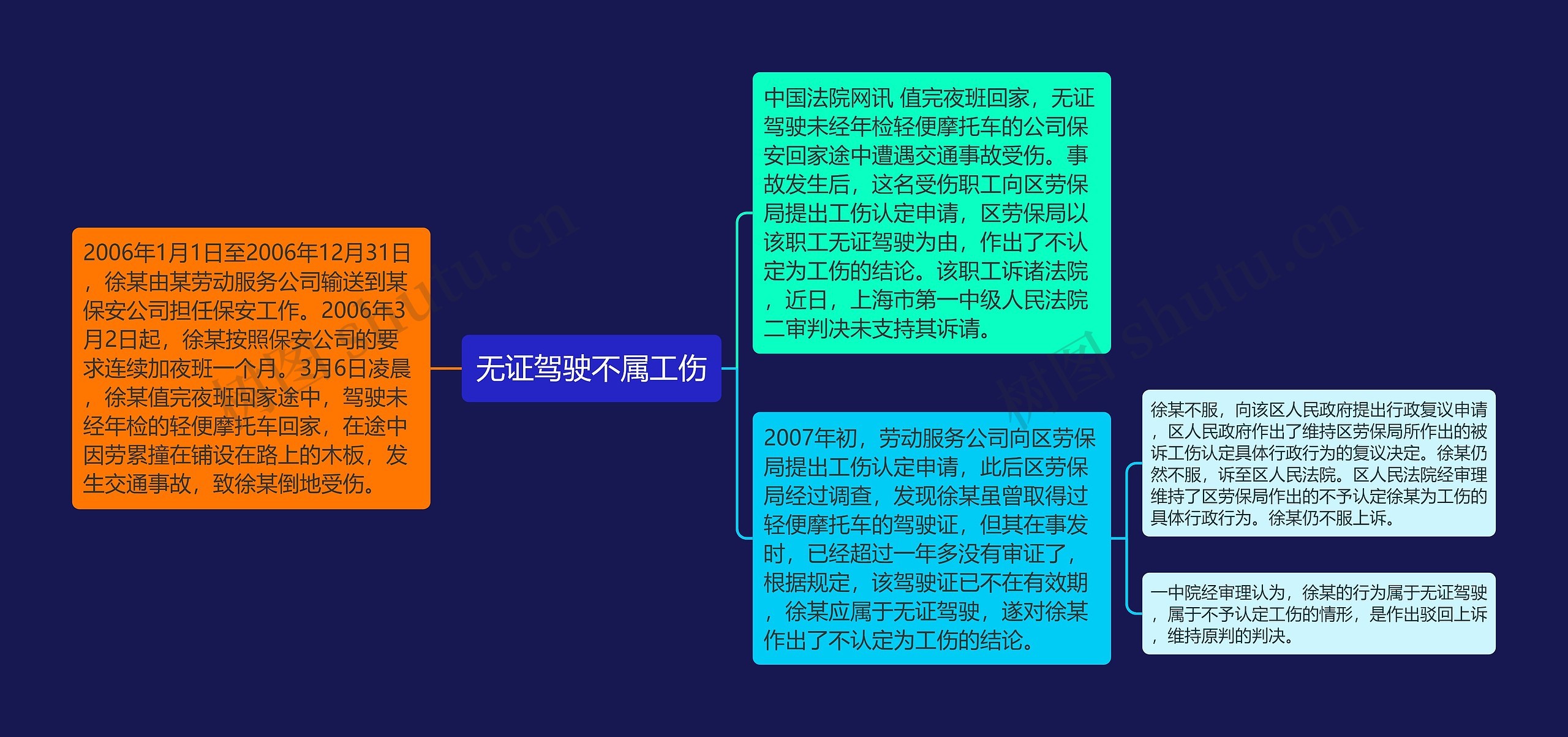 无证驾驶不属工伤思维导图