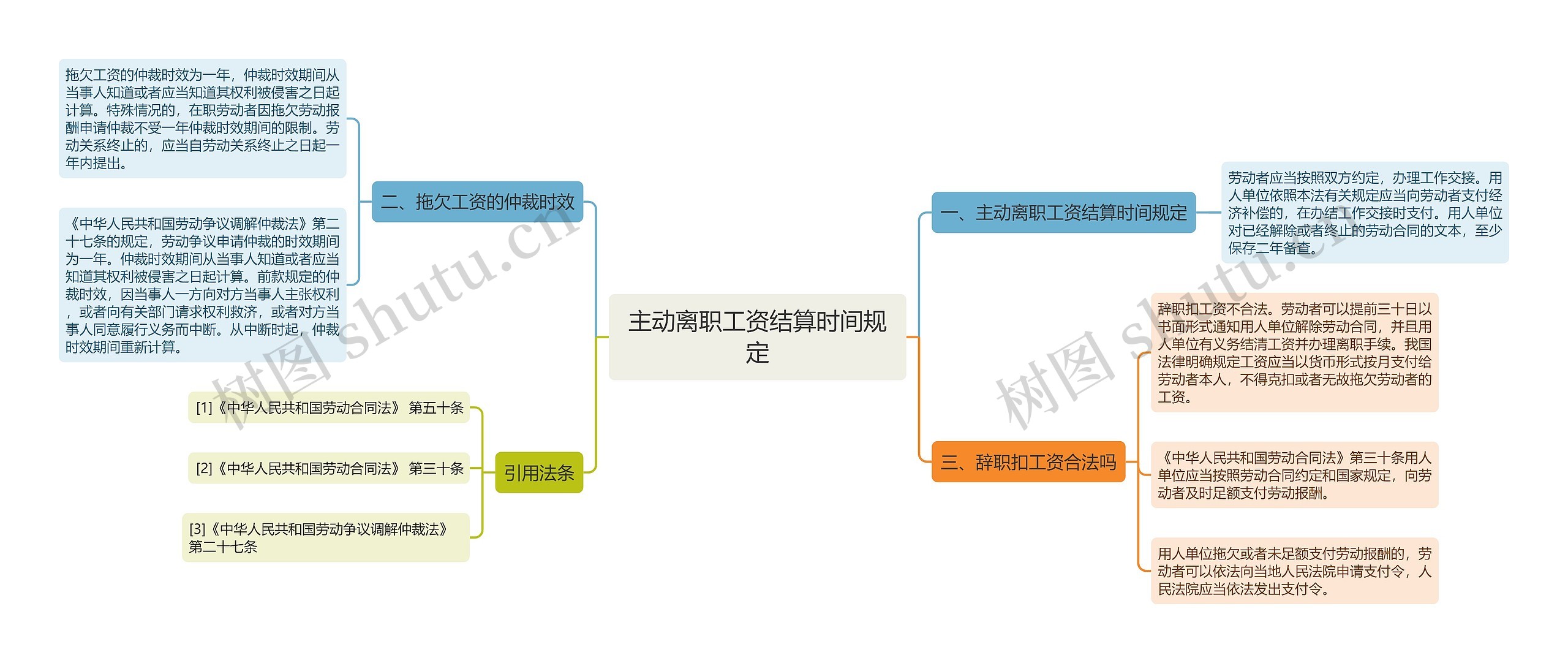 主动离职工资结算时间规定思维导图