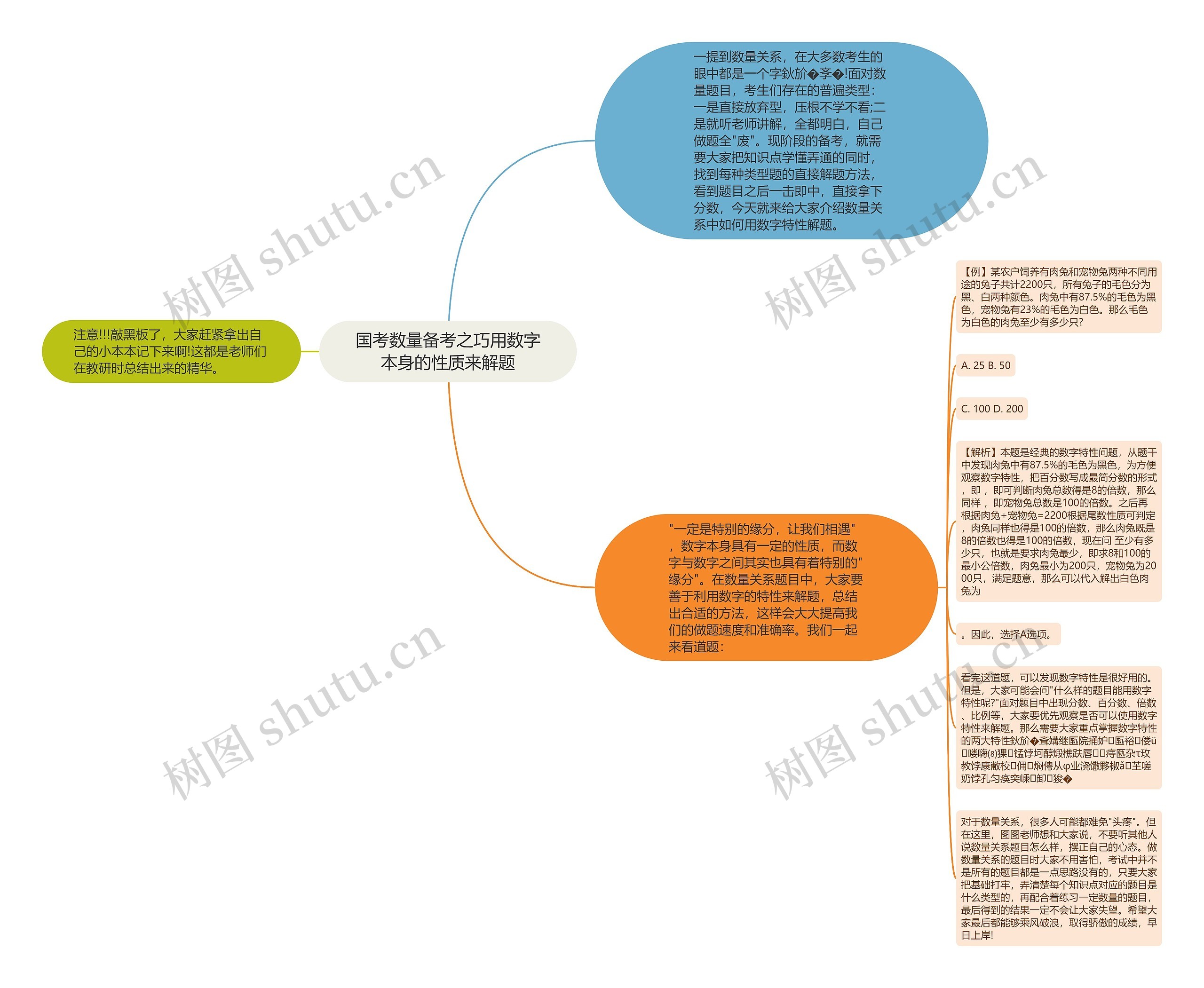 国考数量备考之巧用数字本身的性质来解题思维导图