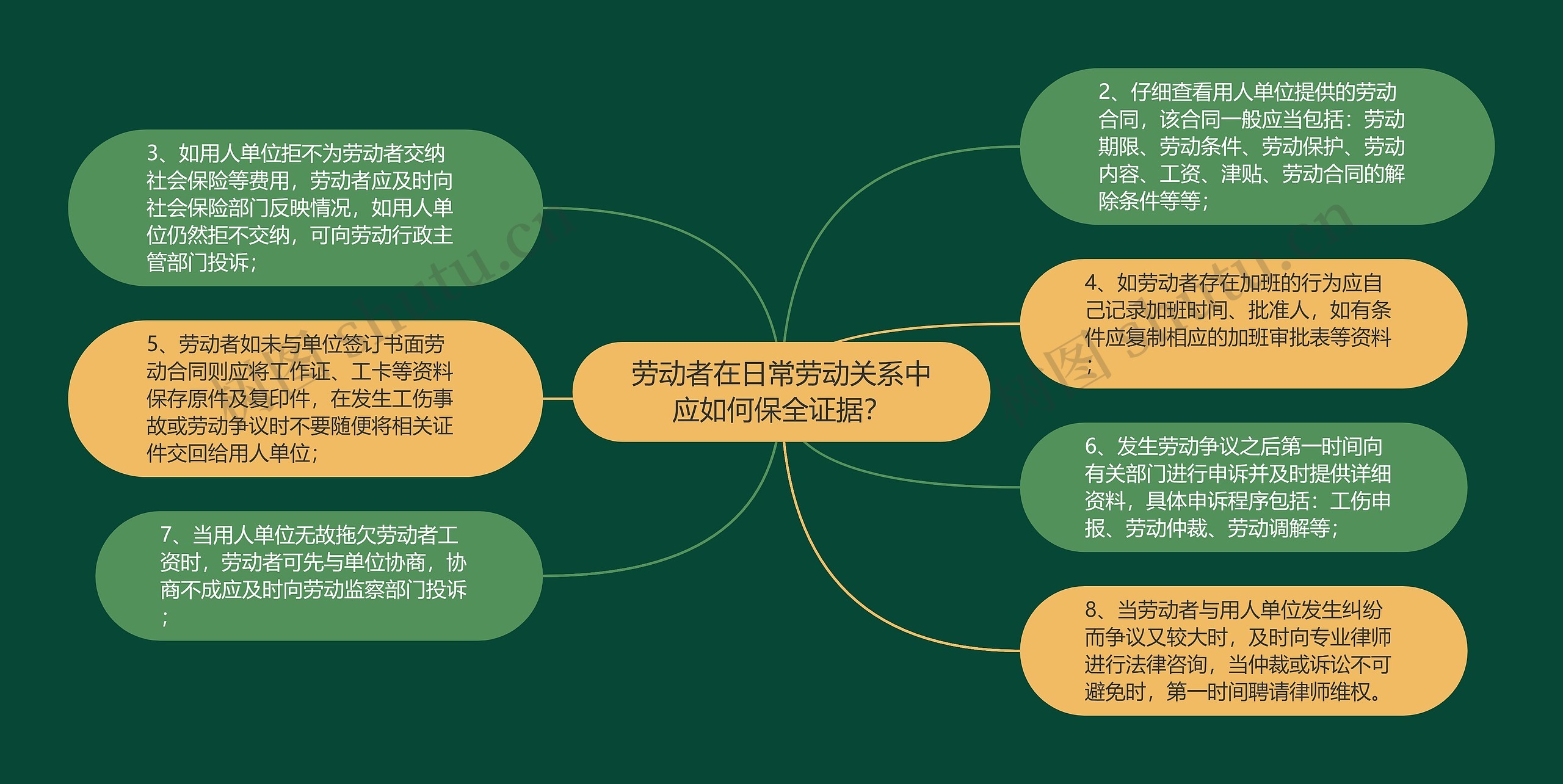 劳动者在日常劳动关系中应如何保全证据？