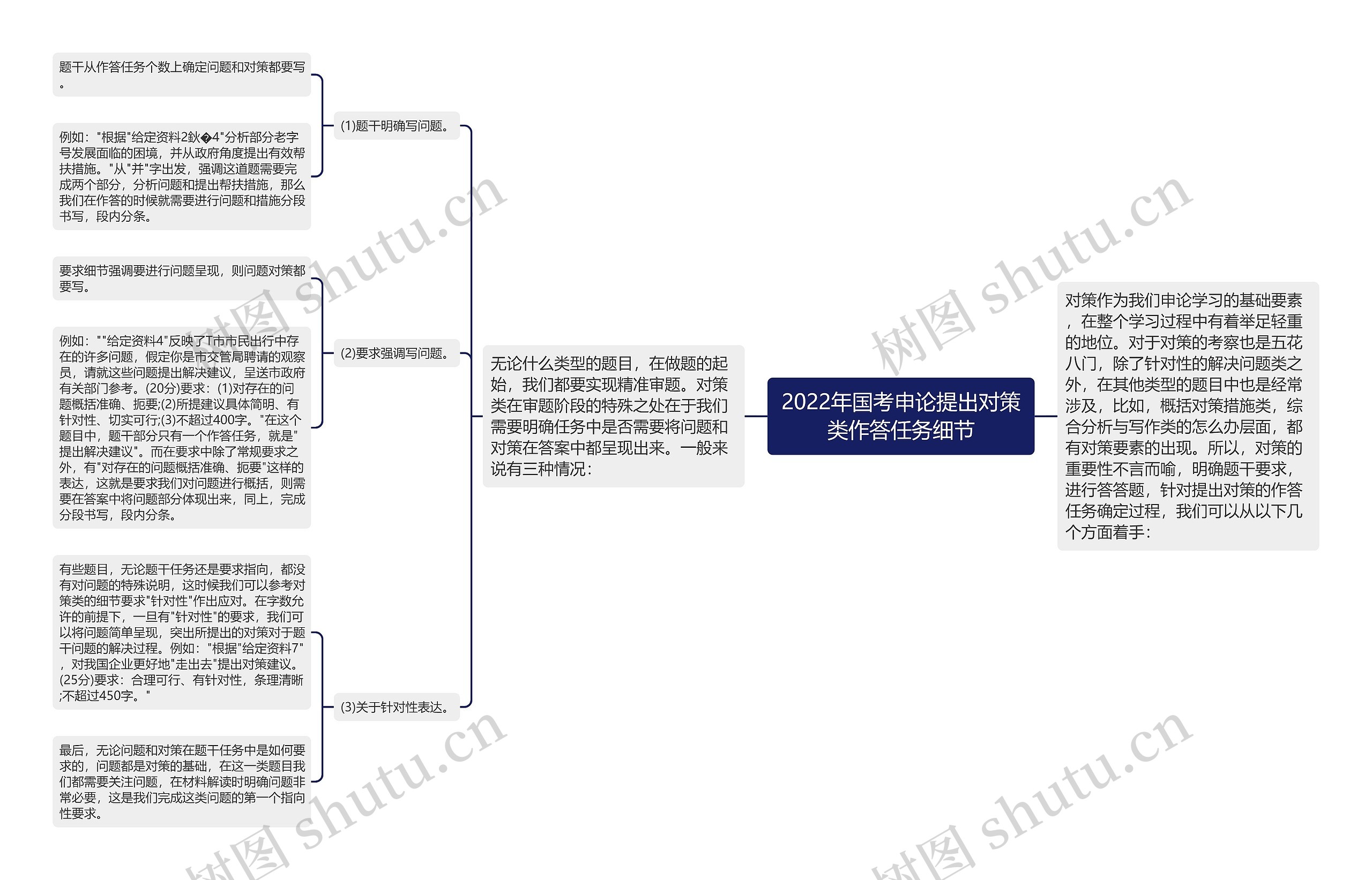 2022年国考申论提出对策类作答任务细节