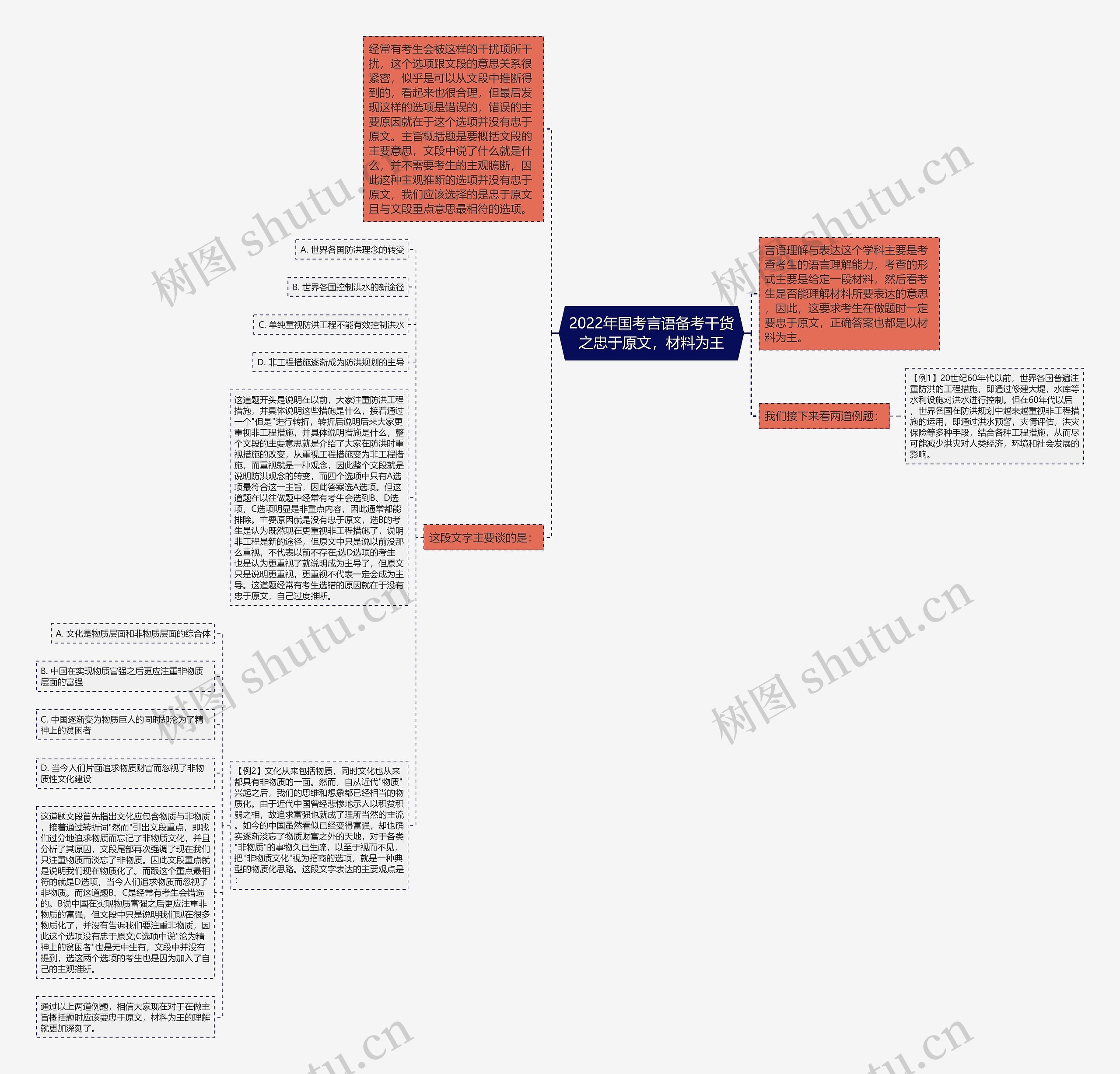 2022年国考言语备考干货之忠于原文，材料为王思维导图