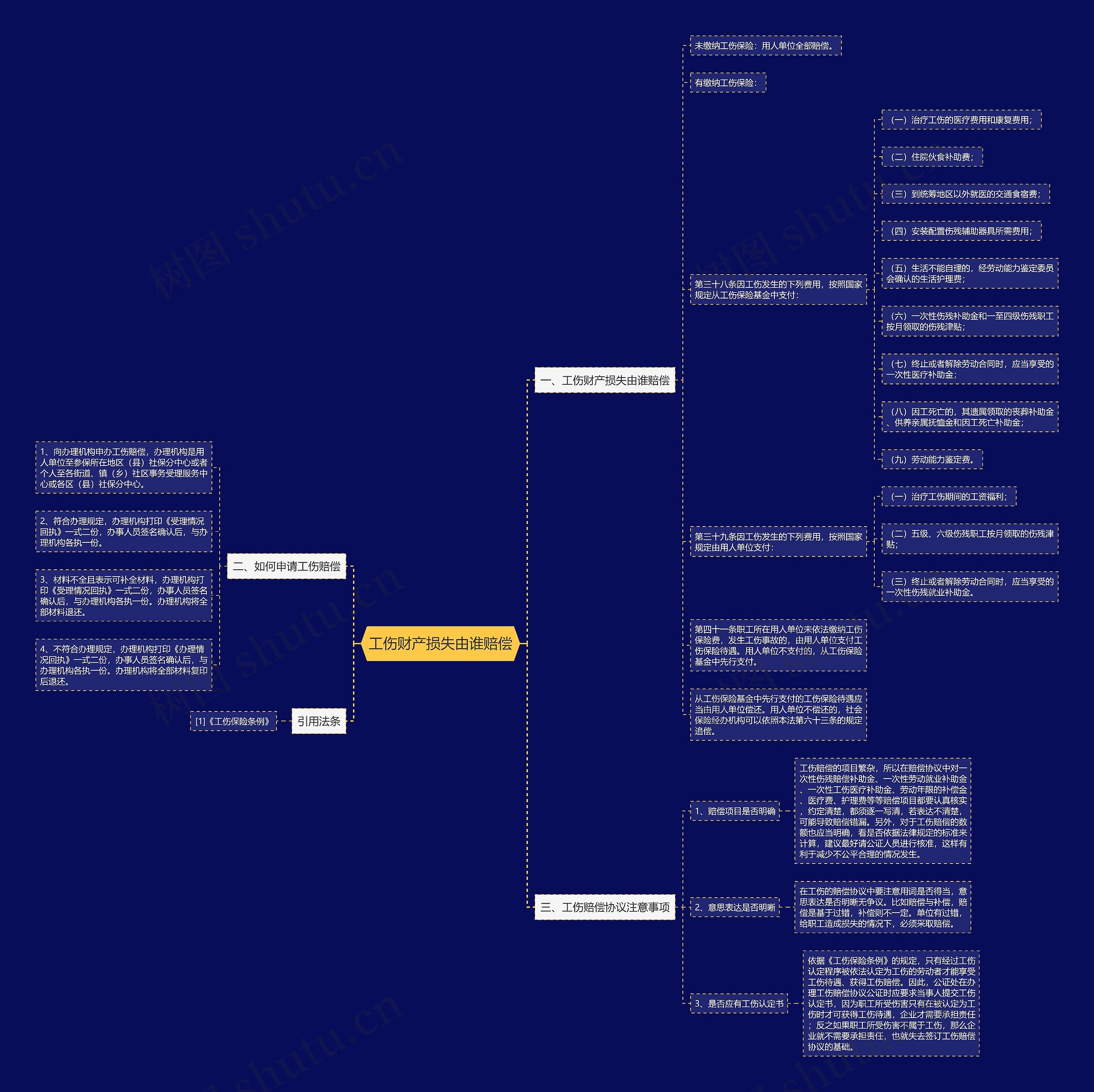 工伤财产损失由谁赔偿思维导图