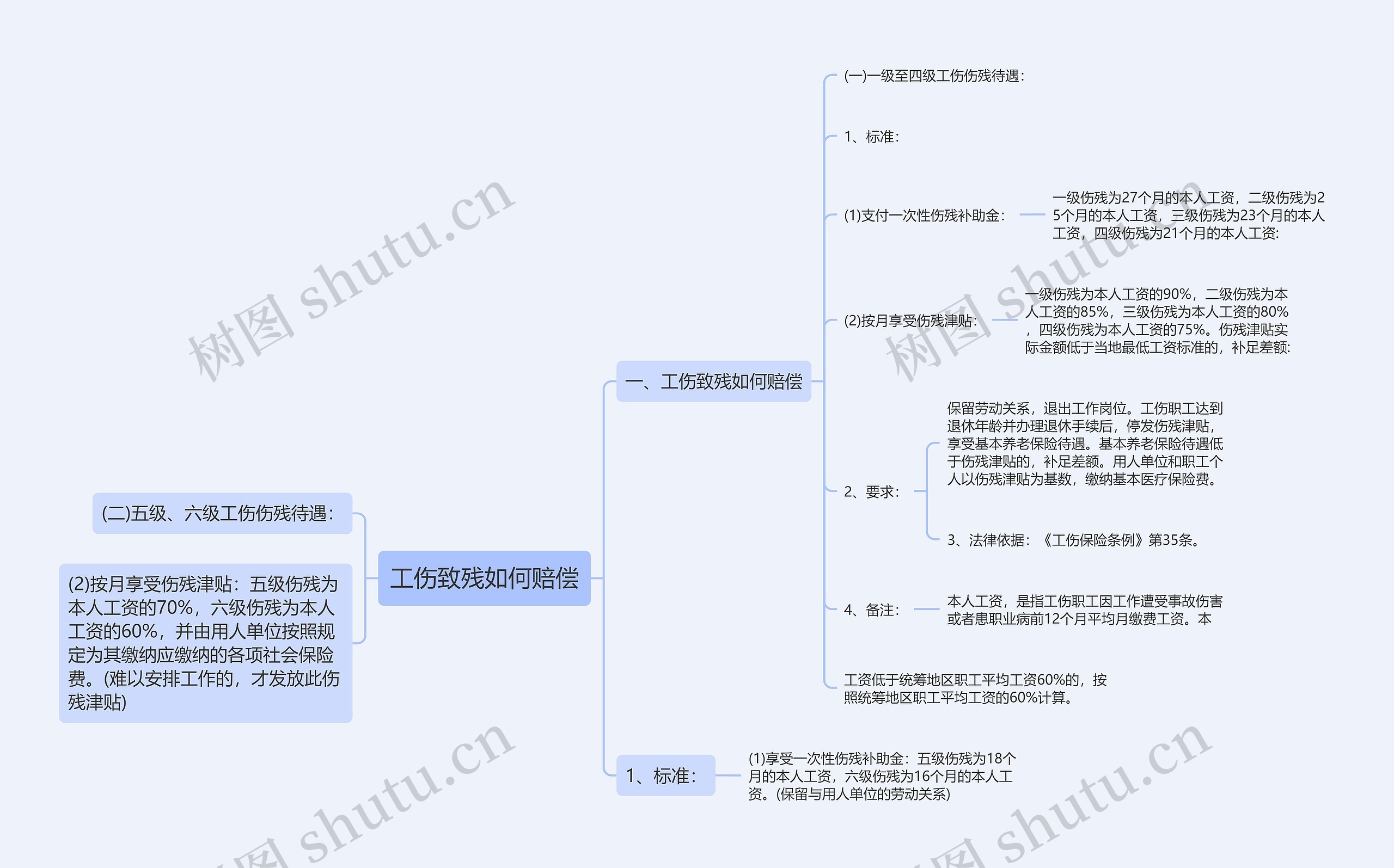 工伤致残如何赔偿思维导图