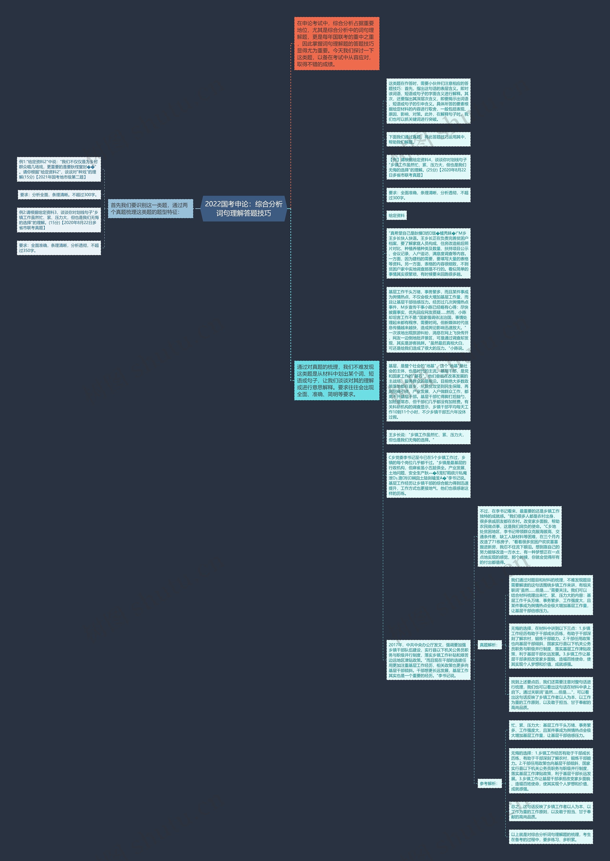 2022国考申论：综合分析词句理解答题技巧思维导图
