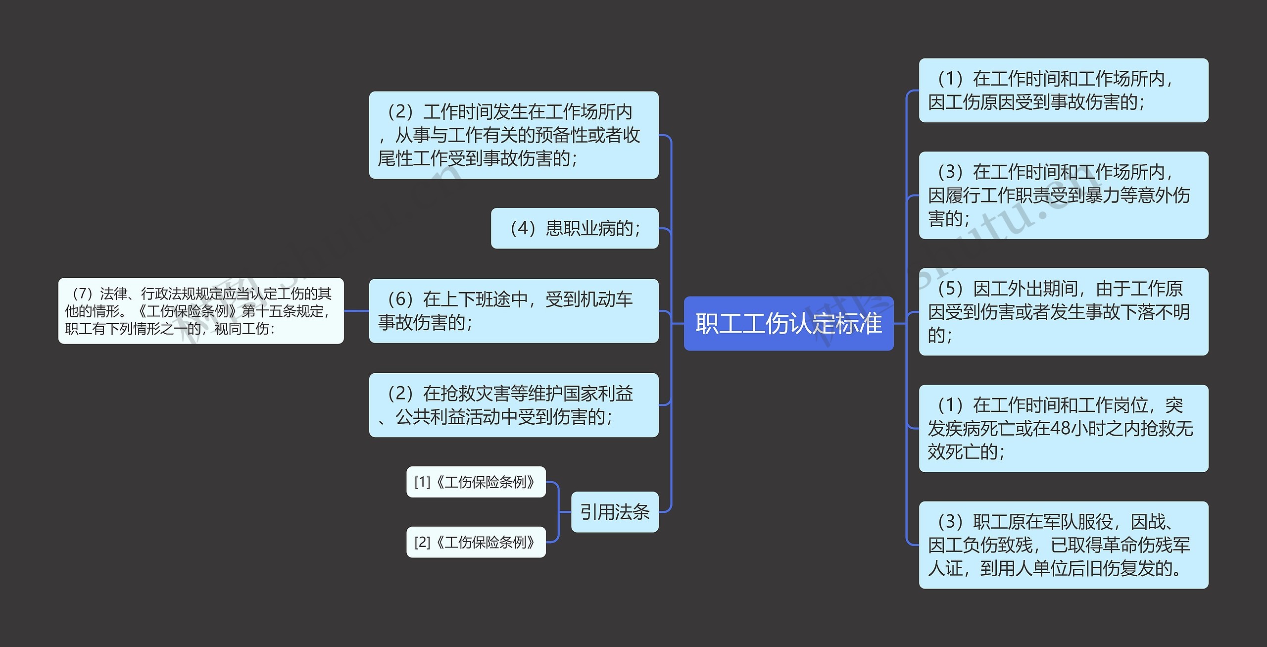 职工工伤认定标准思维导图