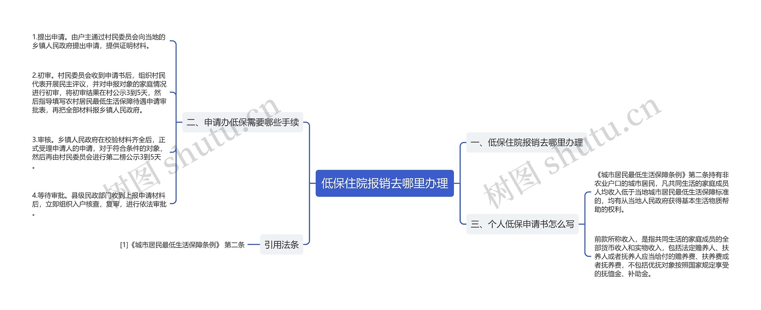 低保住院报销去哪里办理思维导图