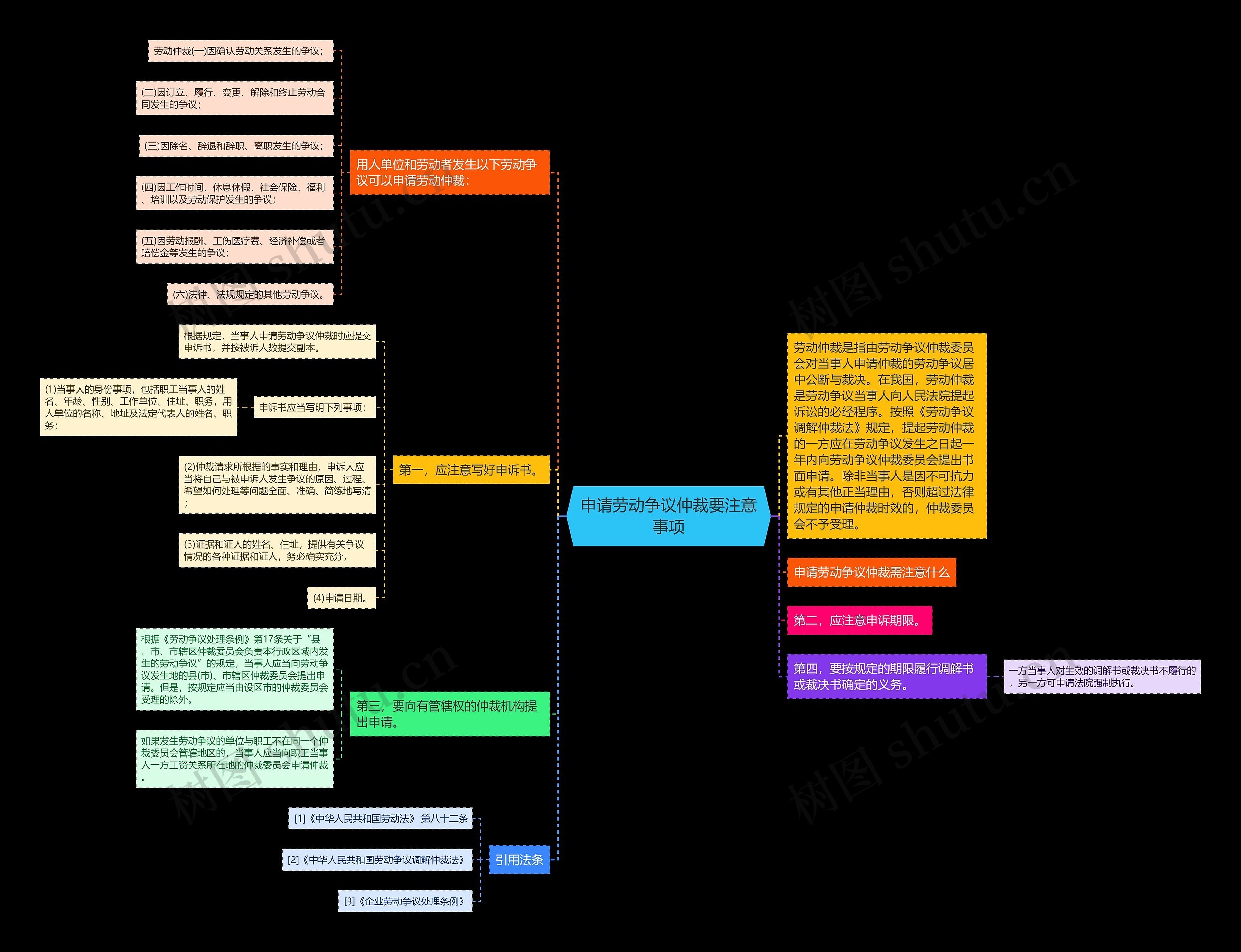申请劳动争议仲裁要注意事项思维导图